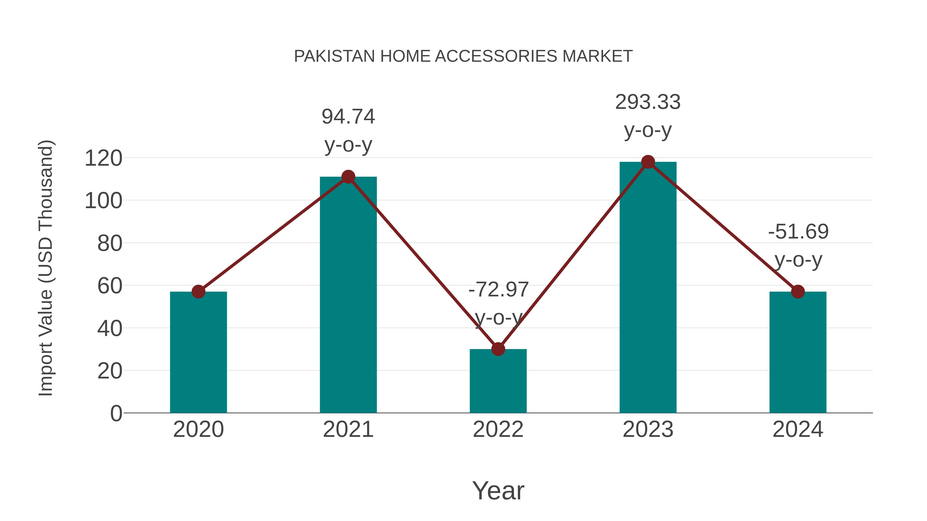 Pakistan Home Accessories Market: Import Trend Analysis