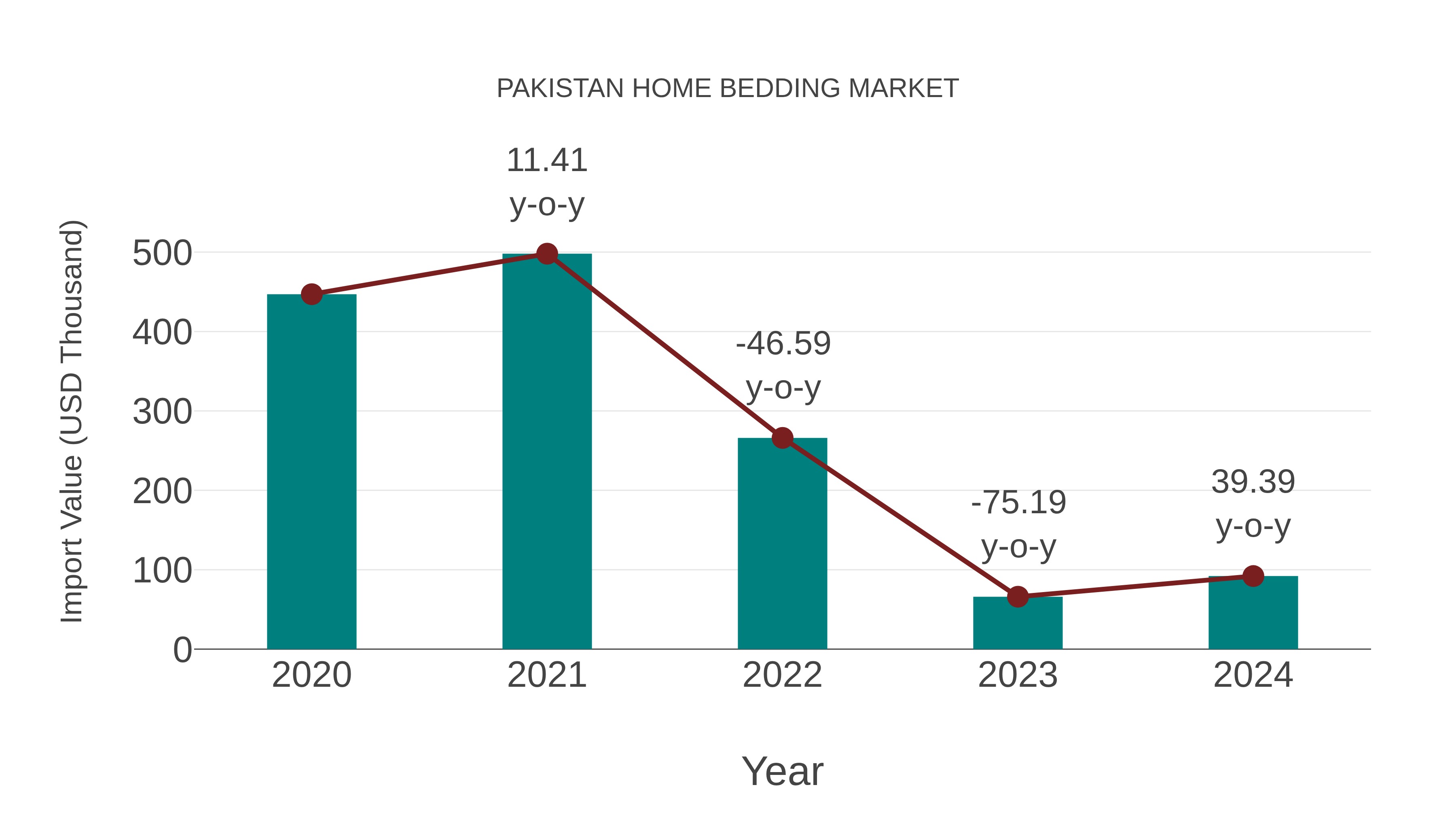  Pakistan Home Bedding Market: Import Trend Analysis