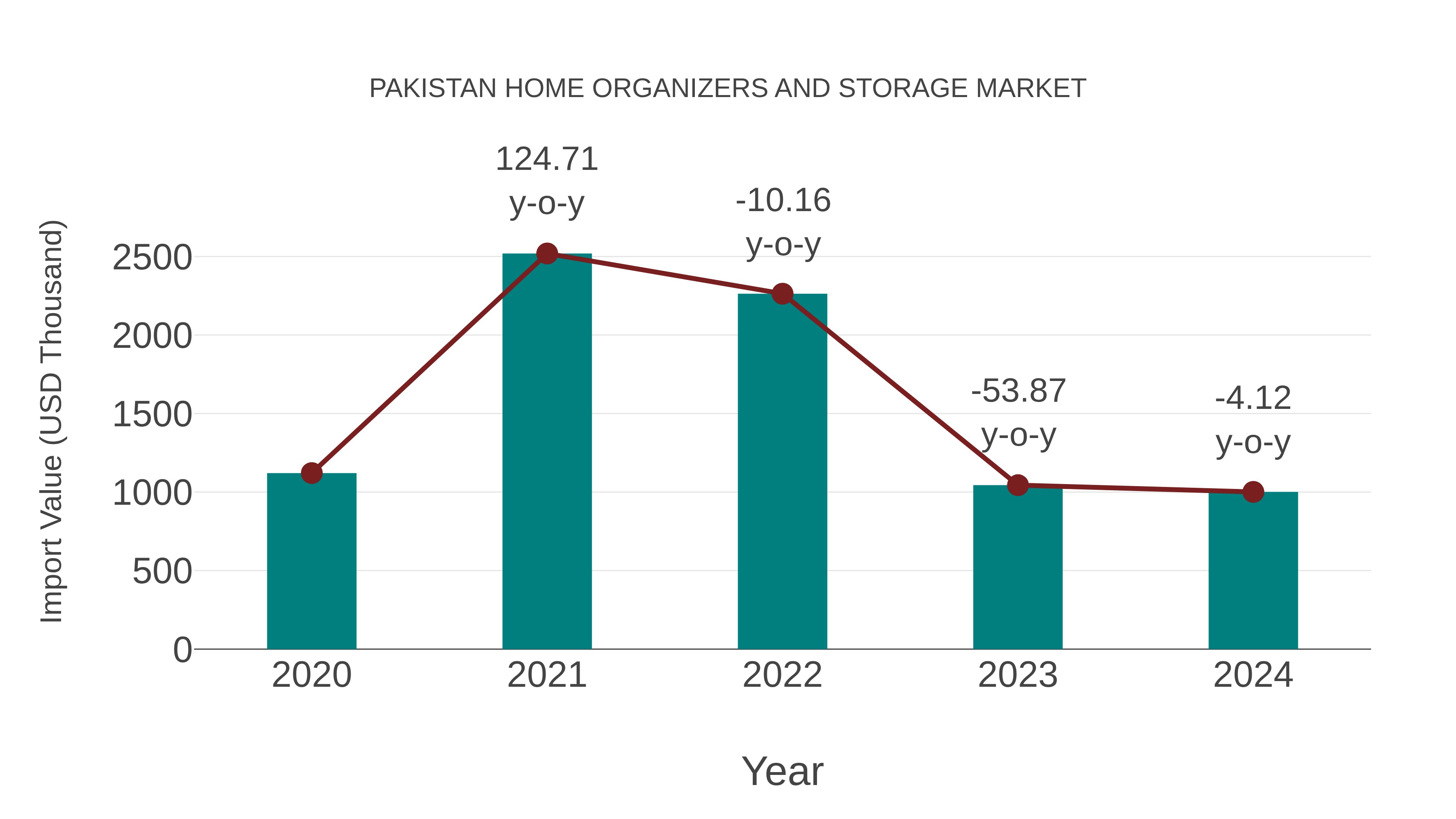 Pakistan Home Organizers and Storage Market: Import Trend Analysis