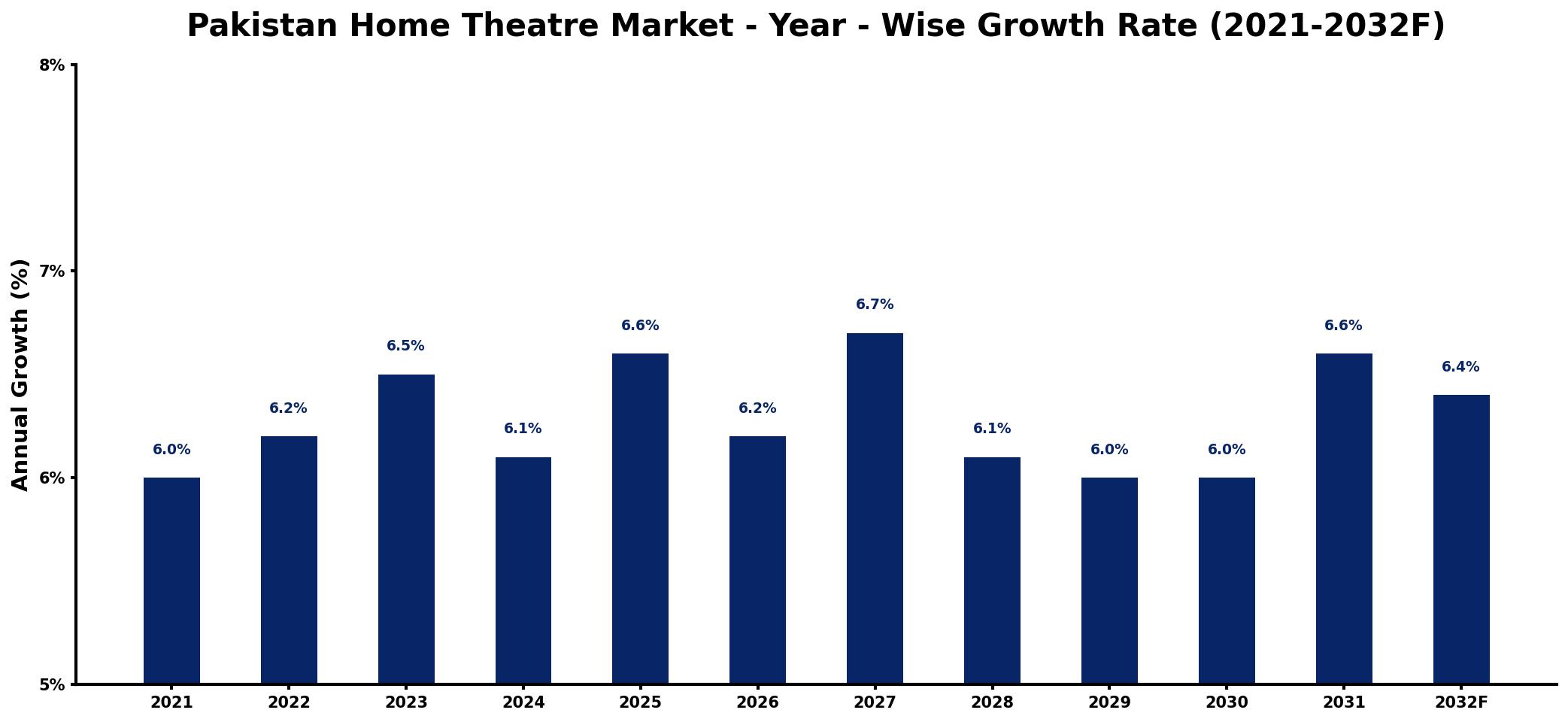Pakistan Home Theatre Market Year-wise Growth Rate and Key Drivers