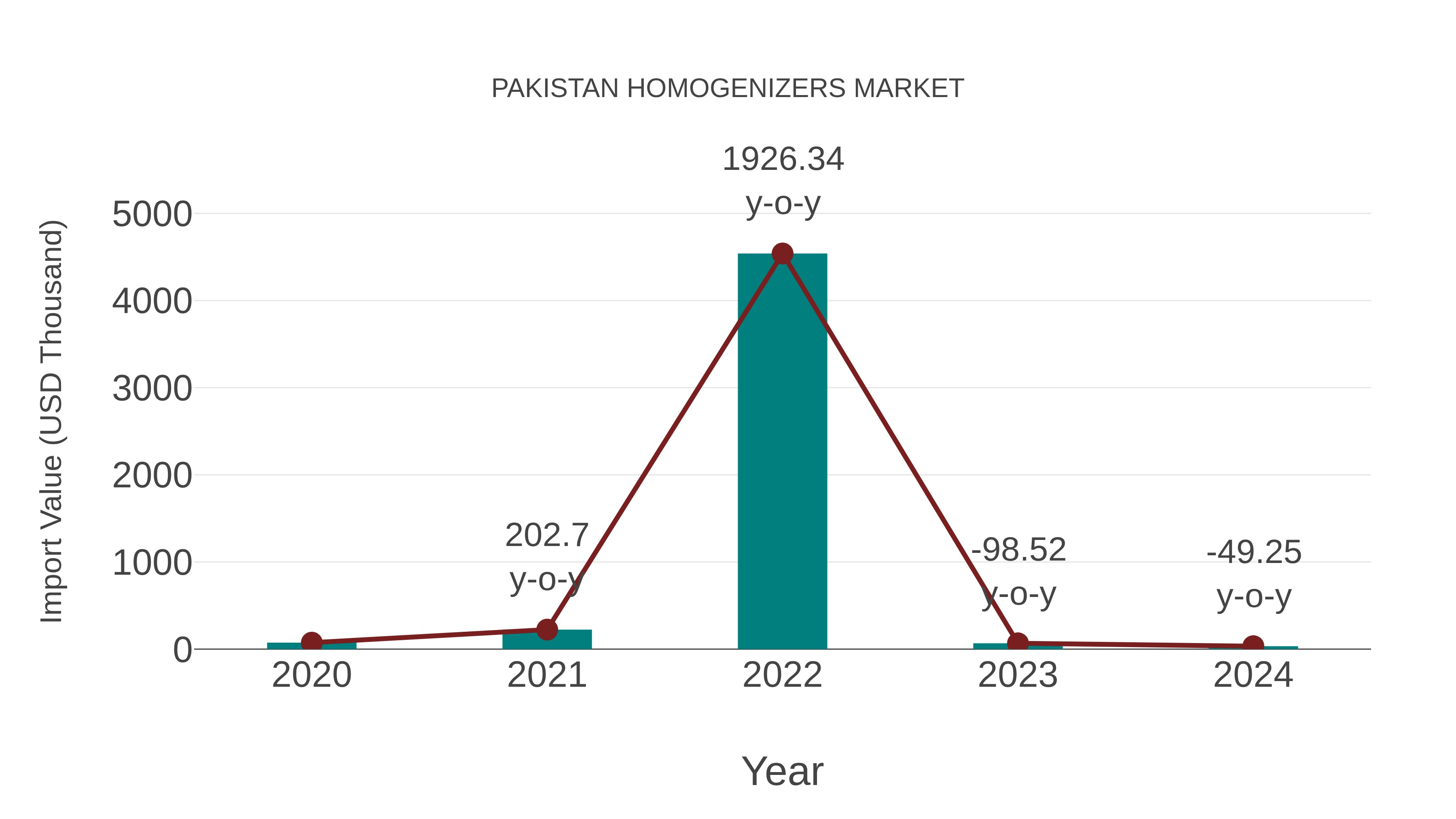  Pakistan Homogenizers Market: Import Trend Analysis