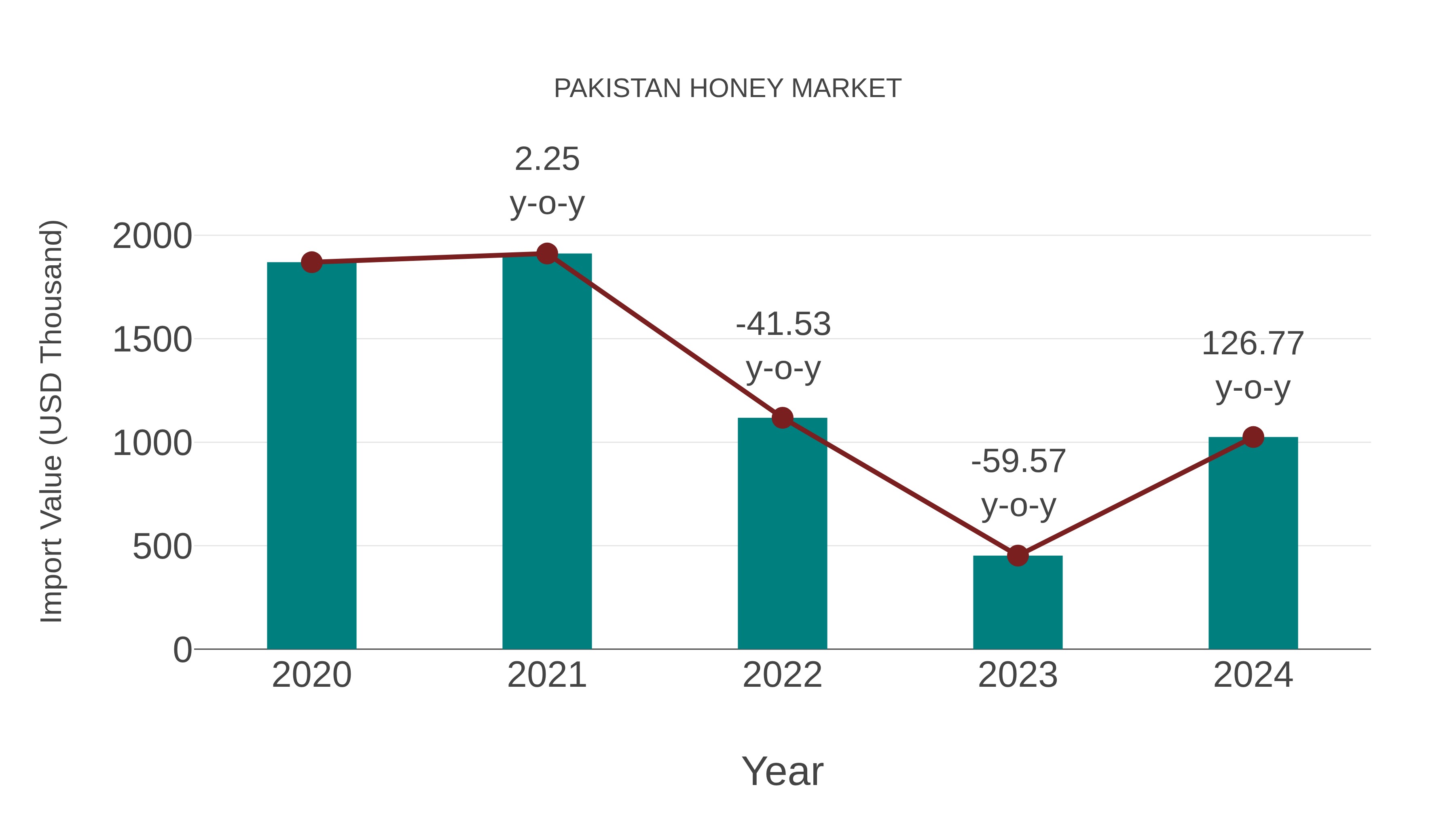 Pakistan Honey Market: Import Trend Analysis