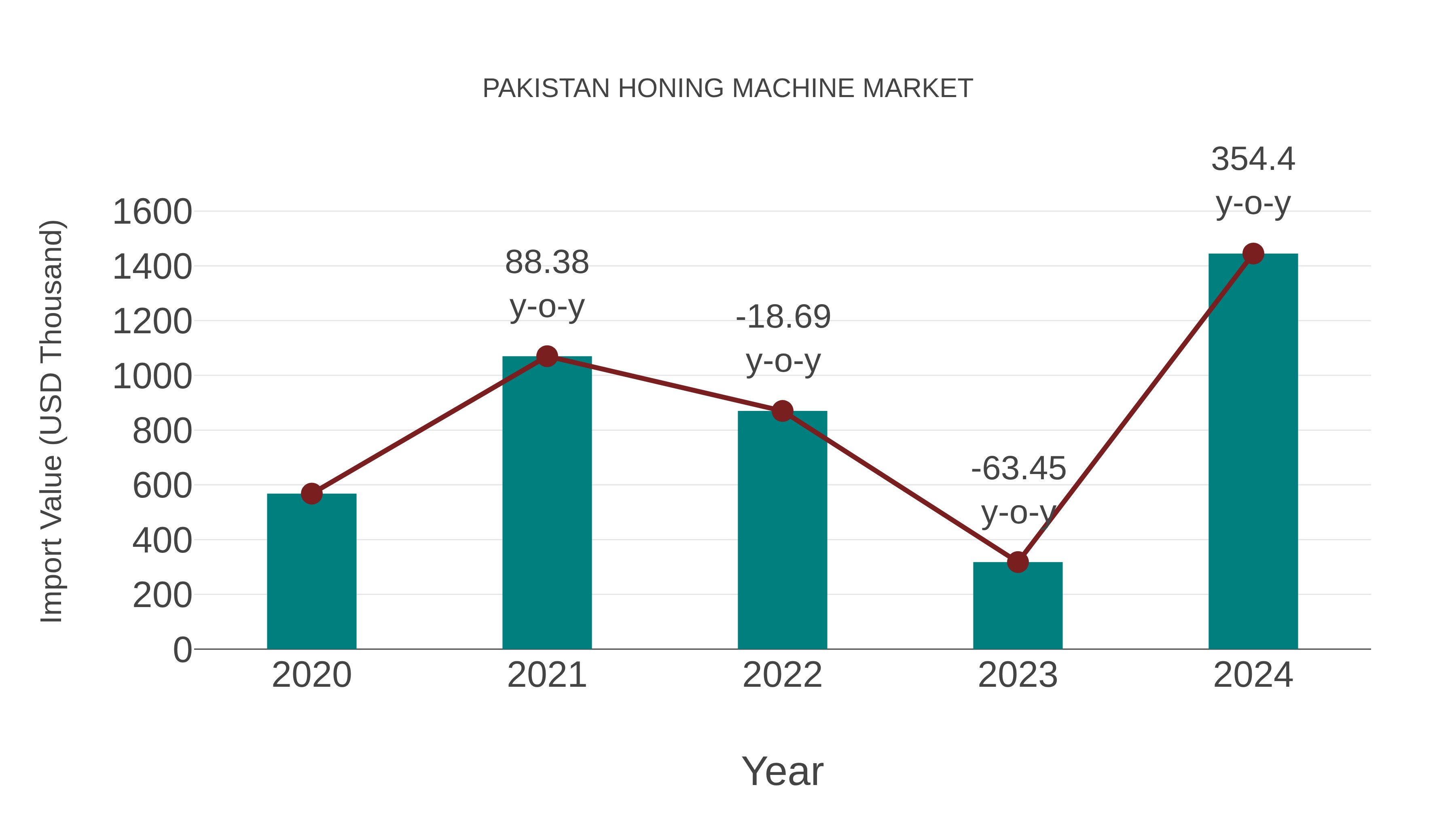  Pakistan Honing Machine Market: Import Trend Analysis