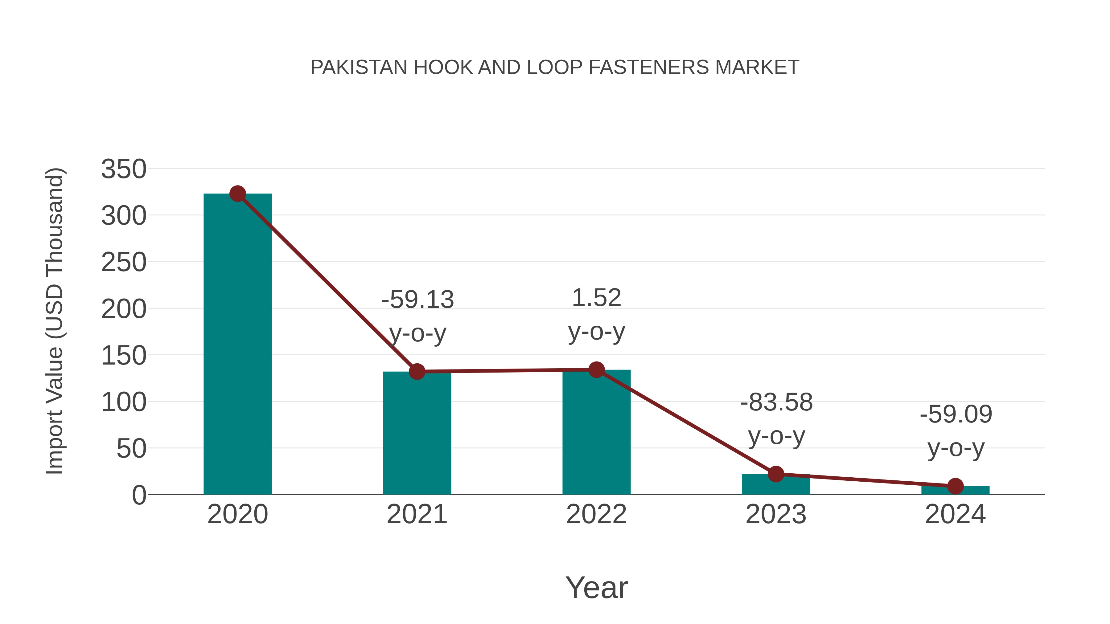  Pakistan Hook and Loop Fasteners Market: Import Trend Analysis