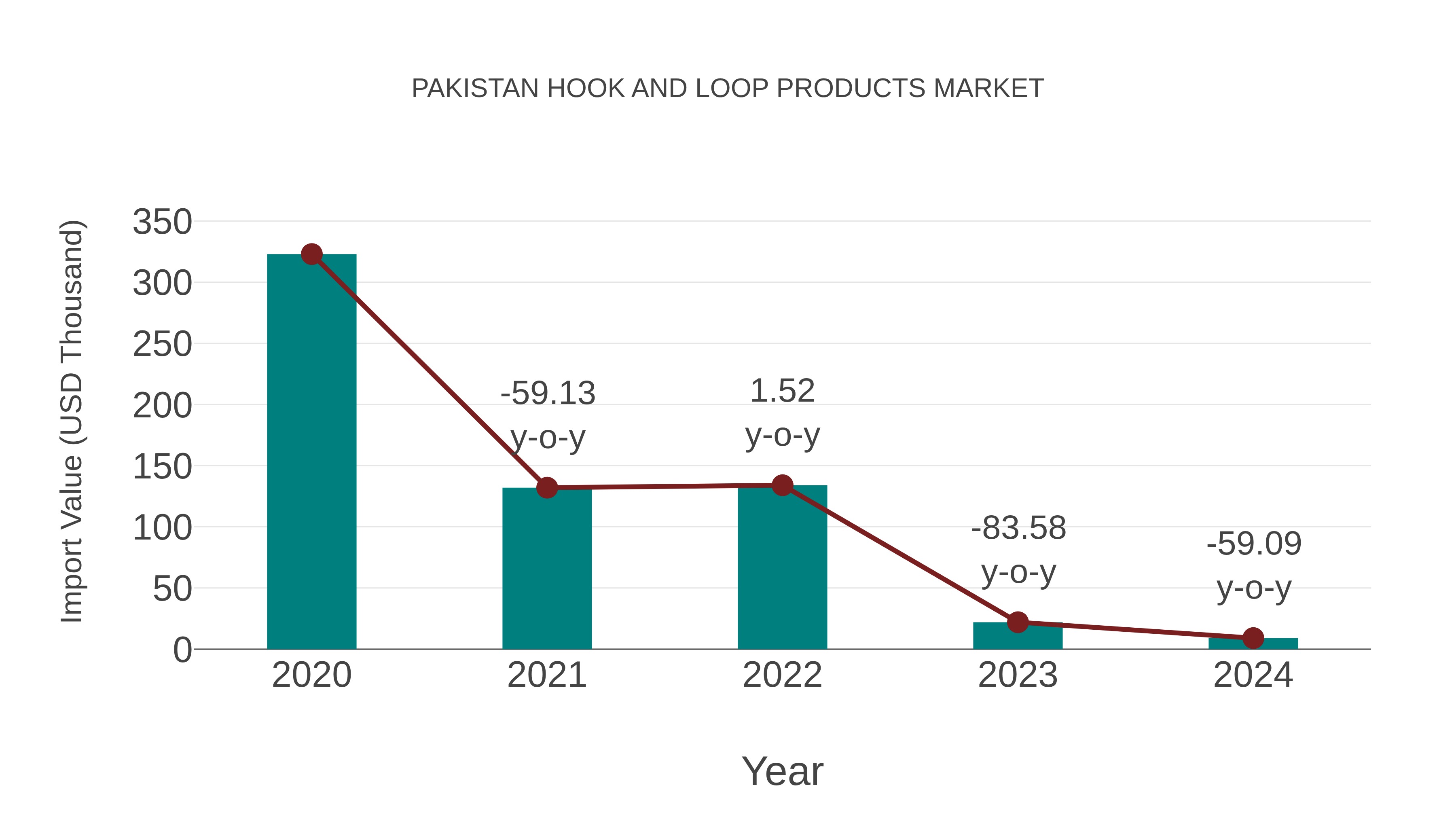 Pakistan Hook and Loop Products Market: Import Trend Analysis