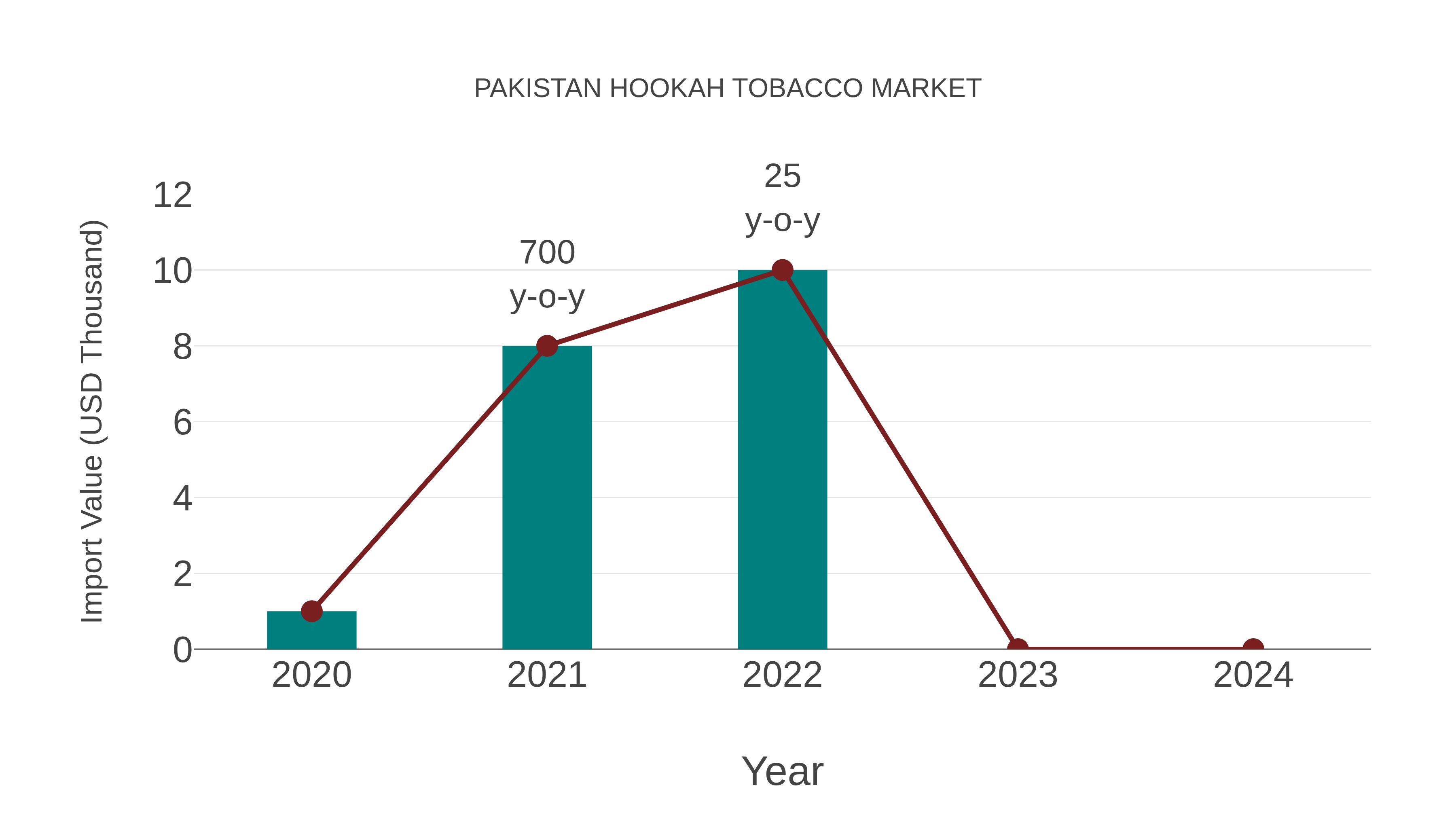  Pakistan Hookah Tobacco Market: Import Trend Analysis