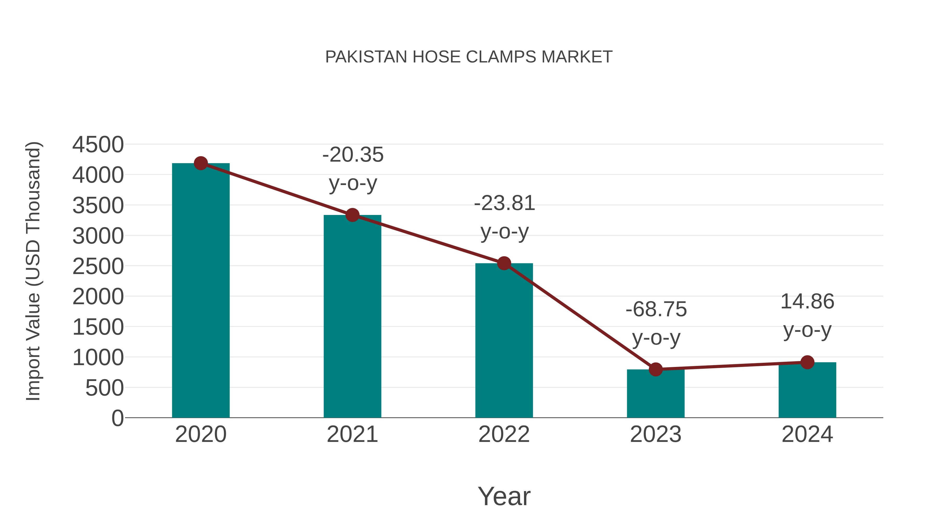  Pakistan Hose Clamps Market: Import Trend Analysis