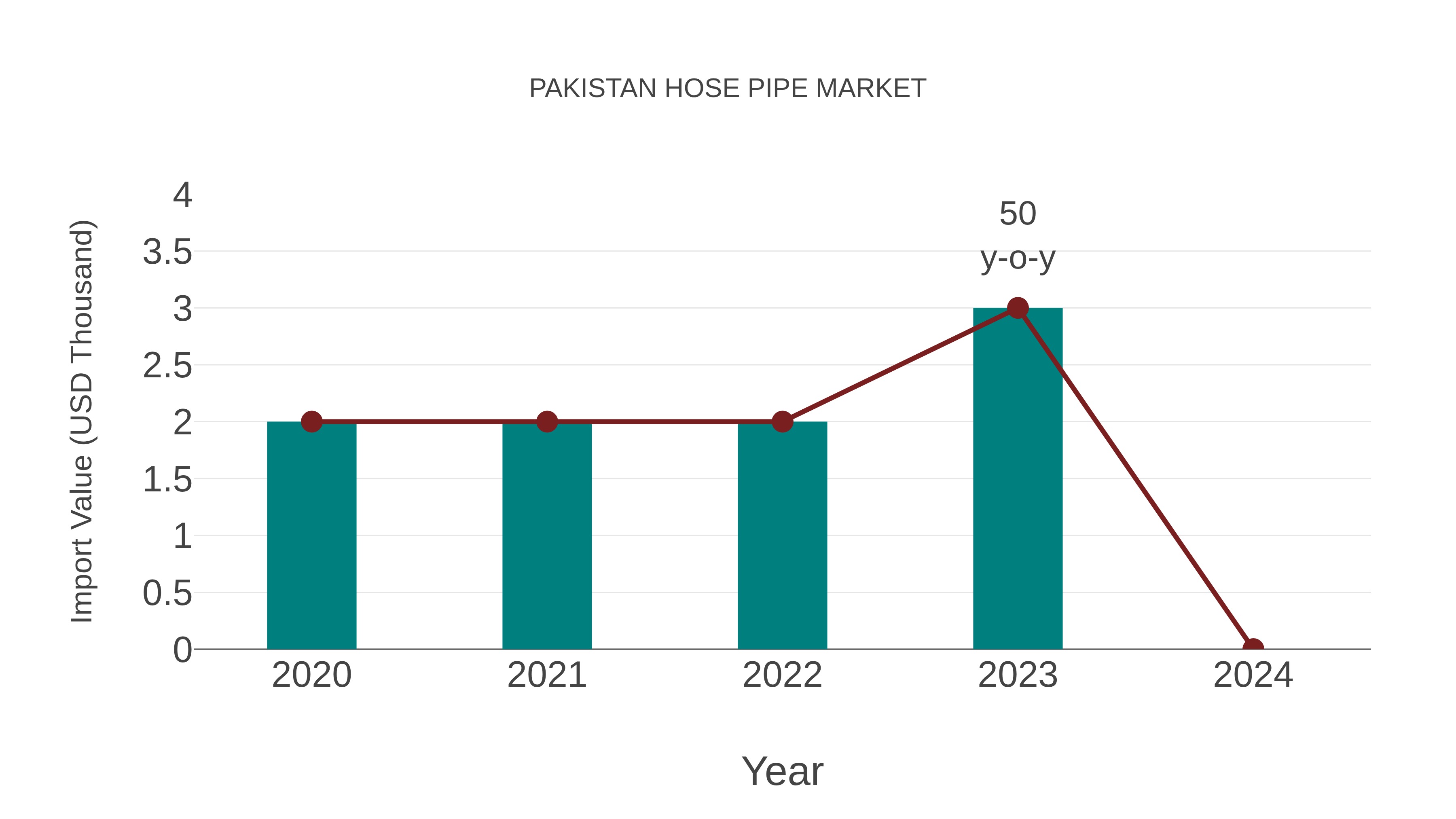  Pakistan Hose Pipe Market: Import Trend Analysis