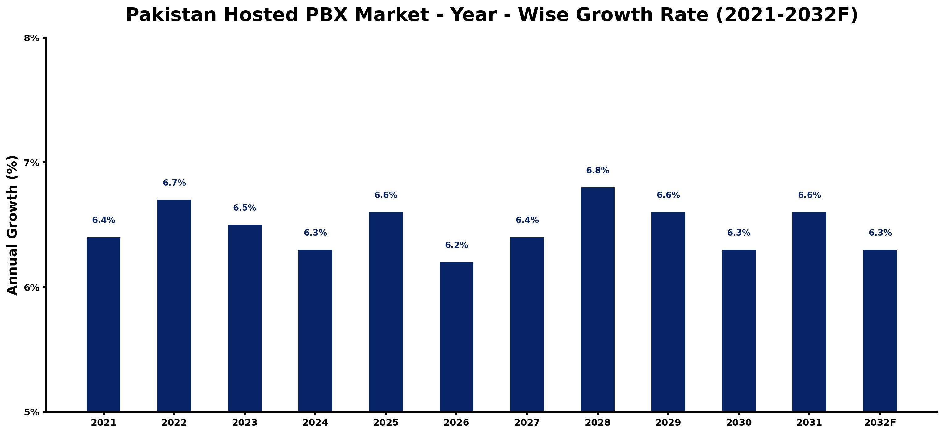 Pakistan Hosted PBX Market Year-wise Growth Rate and Key Drivers