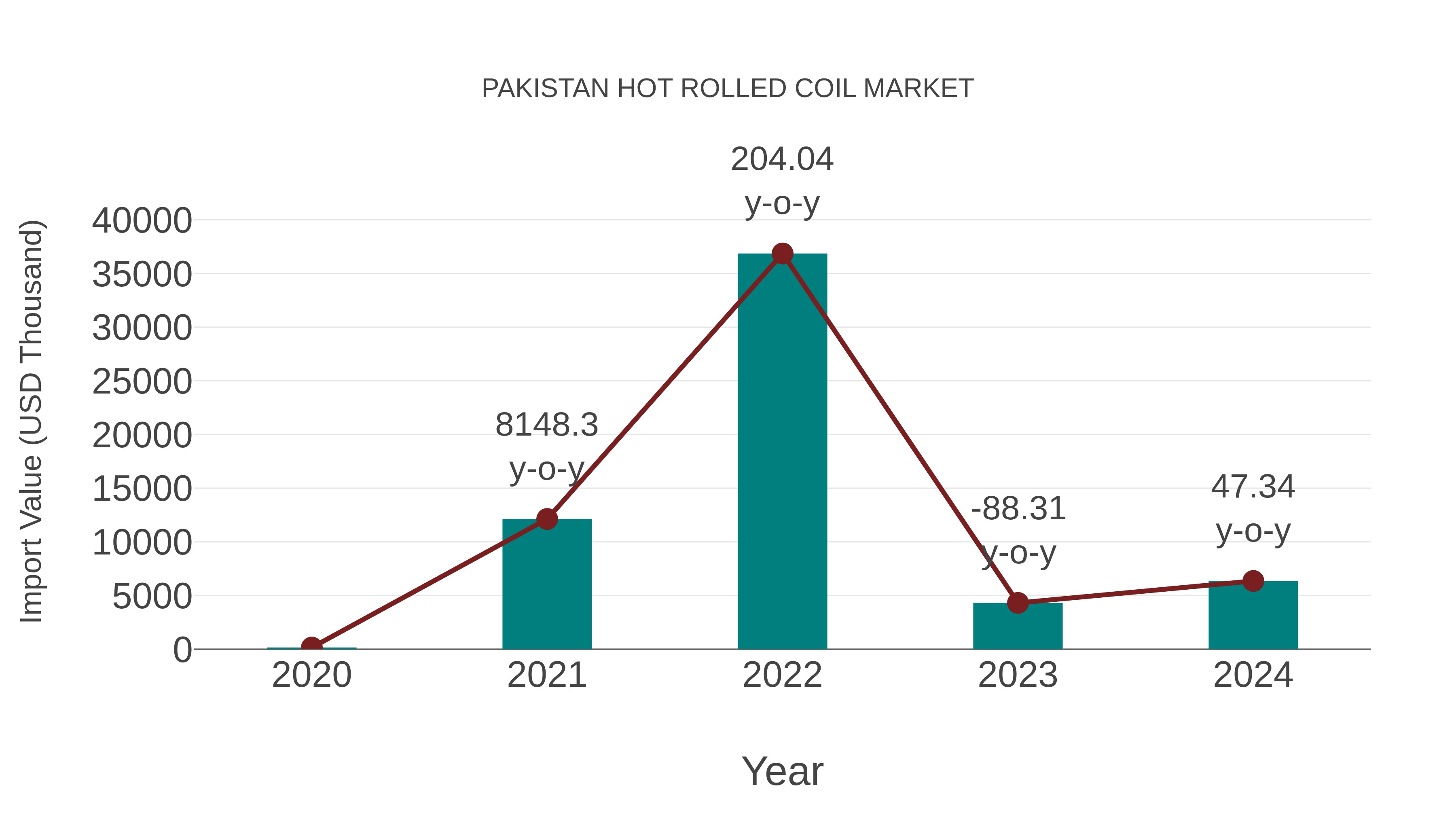  Pakistan Hot Rolled Coil Market: Import Trend Analysis