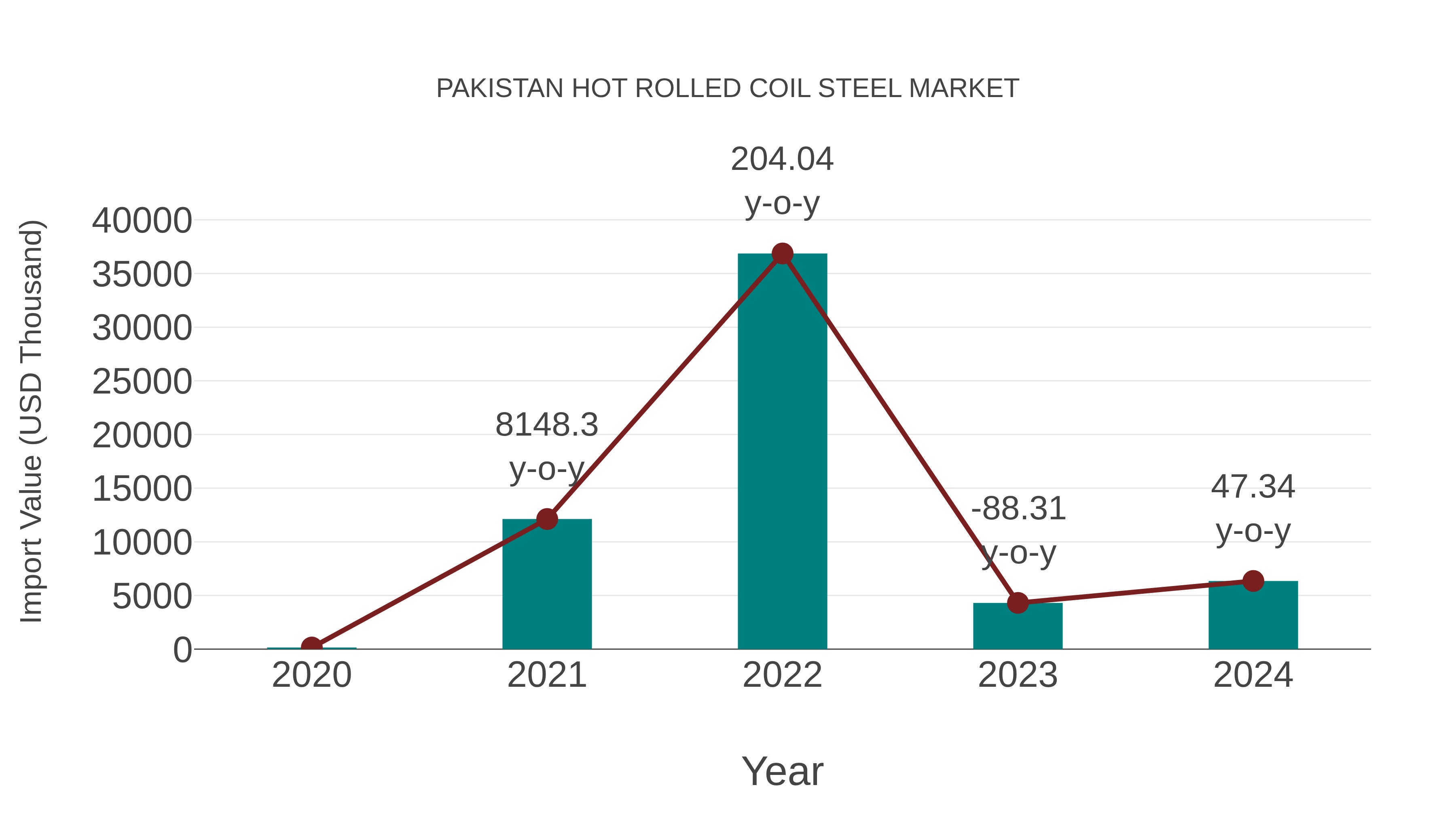 Pakistan Hot Rolled Coil Steel Market: Import Trend Analysis