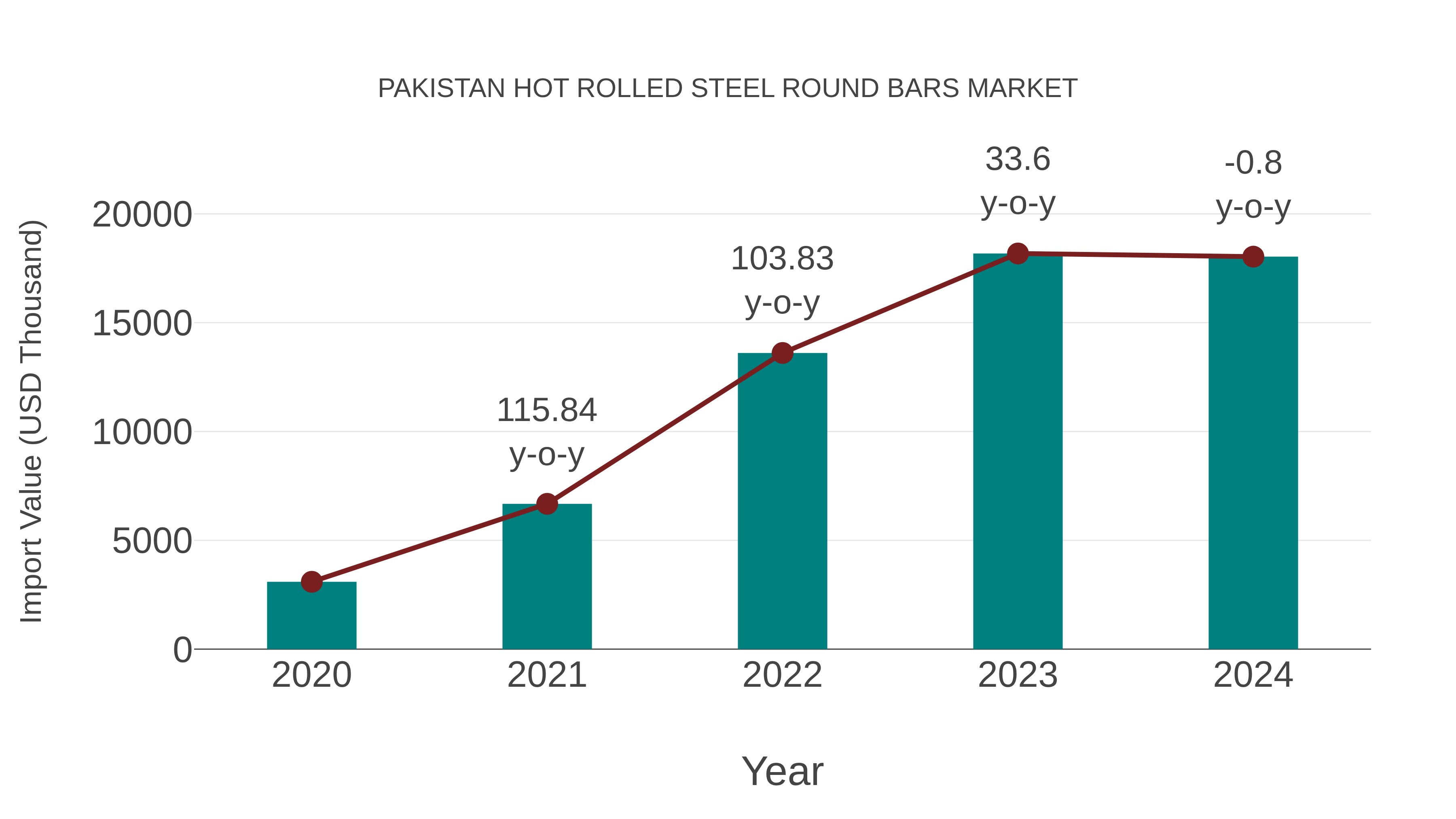 Pakistan Hot Rolled Steel Round Bars Market: Import Trend Analysis