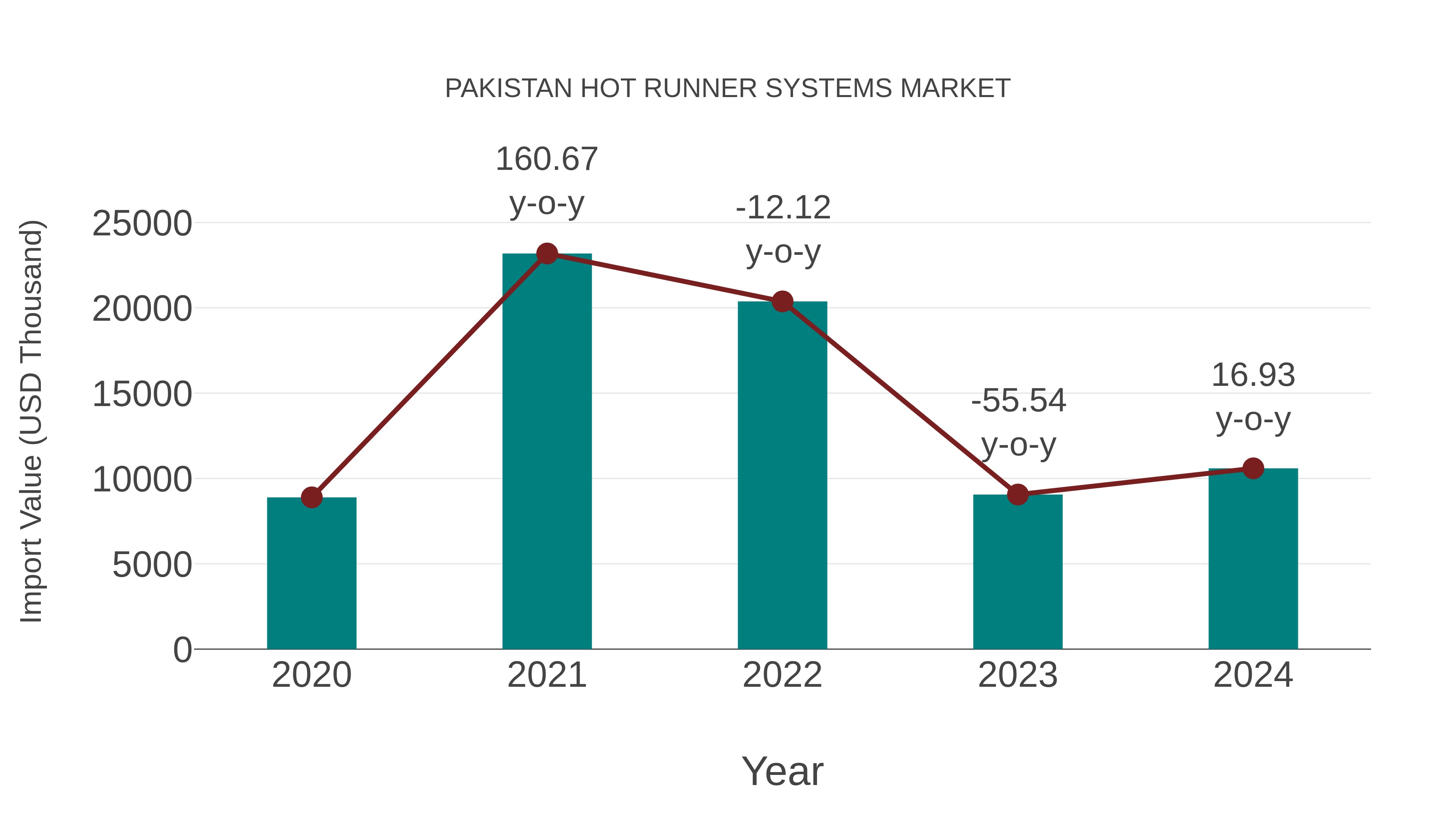  Pakistan Hot Runner Systems Market: Import Trend Analysis