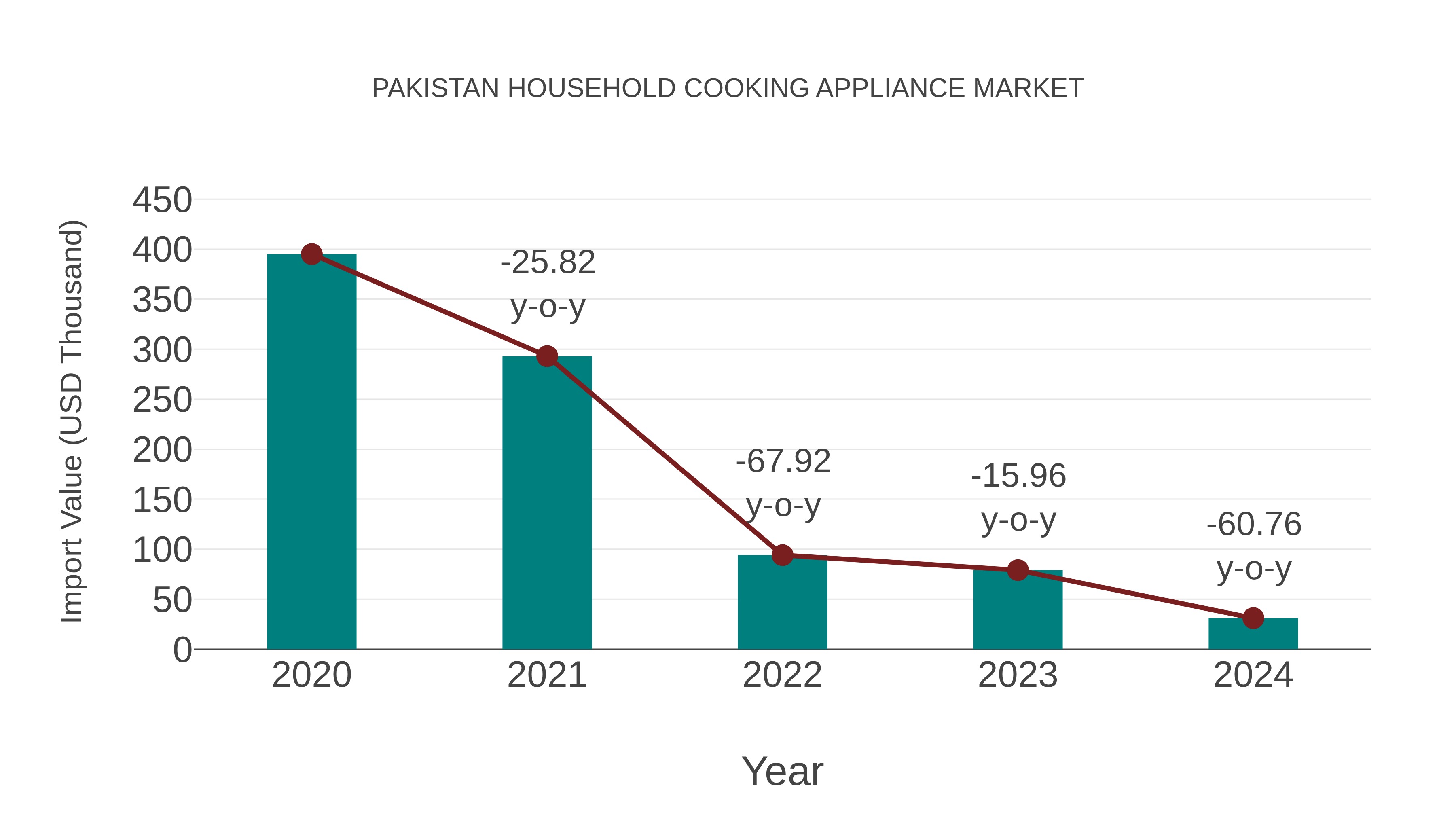 Pakistan Household Cooking Appliance Market: Import Trend Analysis