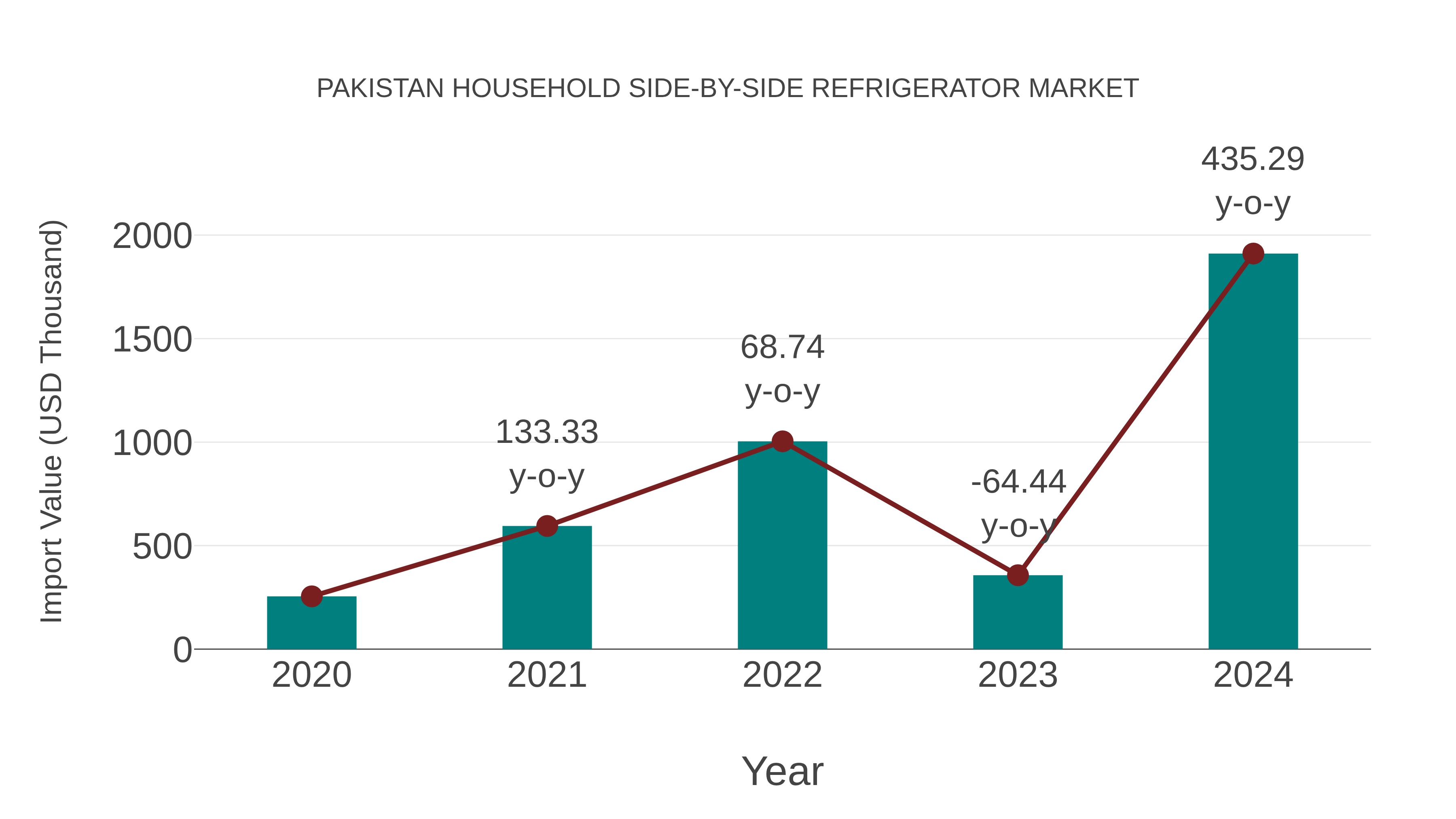  Pakistan Household Side-by-side Refrigerator Market: Import Trend Analysis