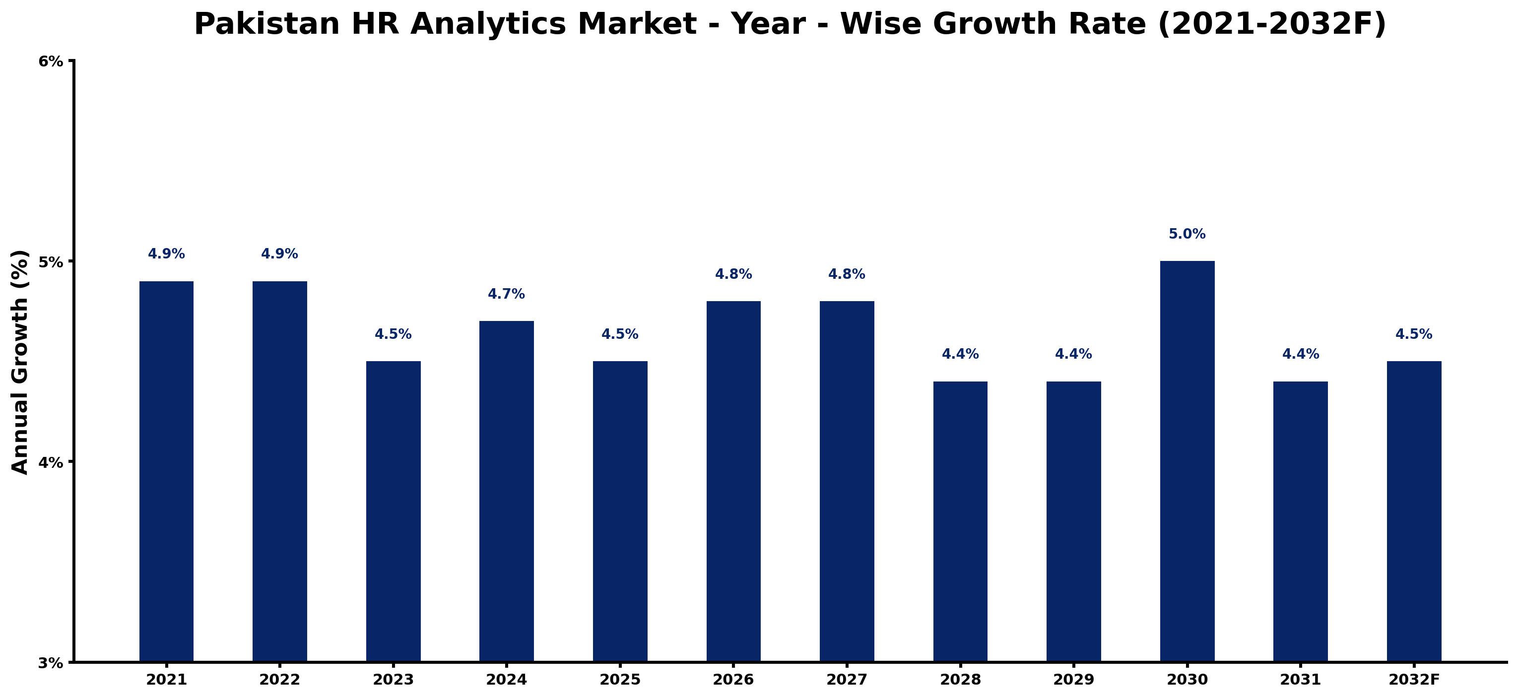 Pakistan HR Analytics Market Year-wise Growth Rate and Key Drivers