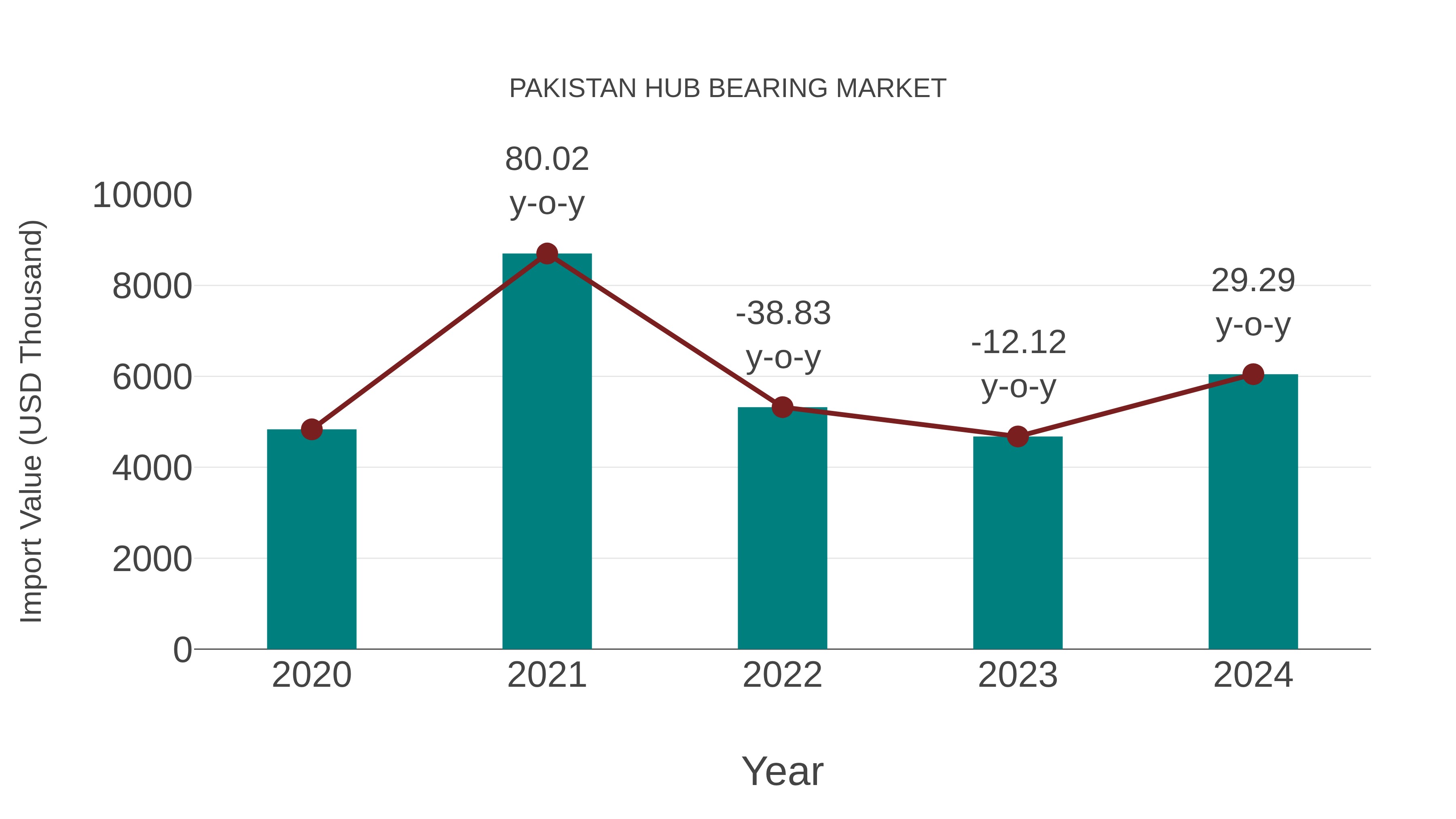  Pakistan Hub Bearing Market: Import Trend Analysis