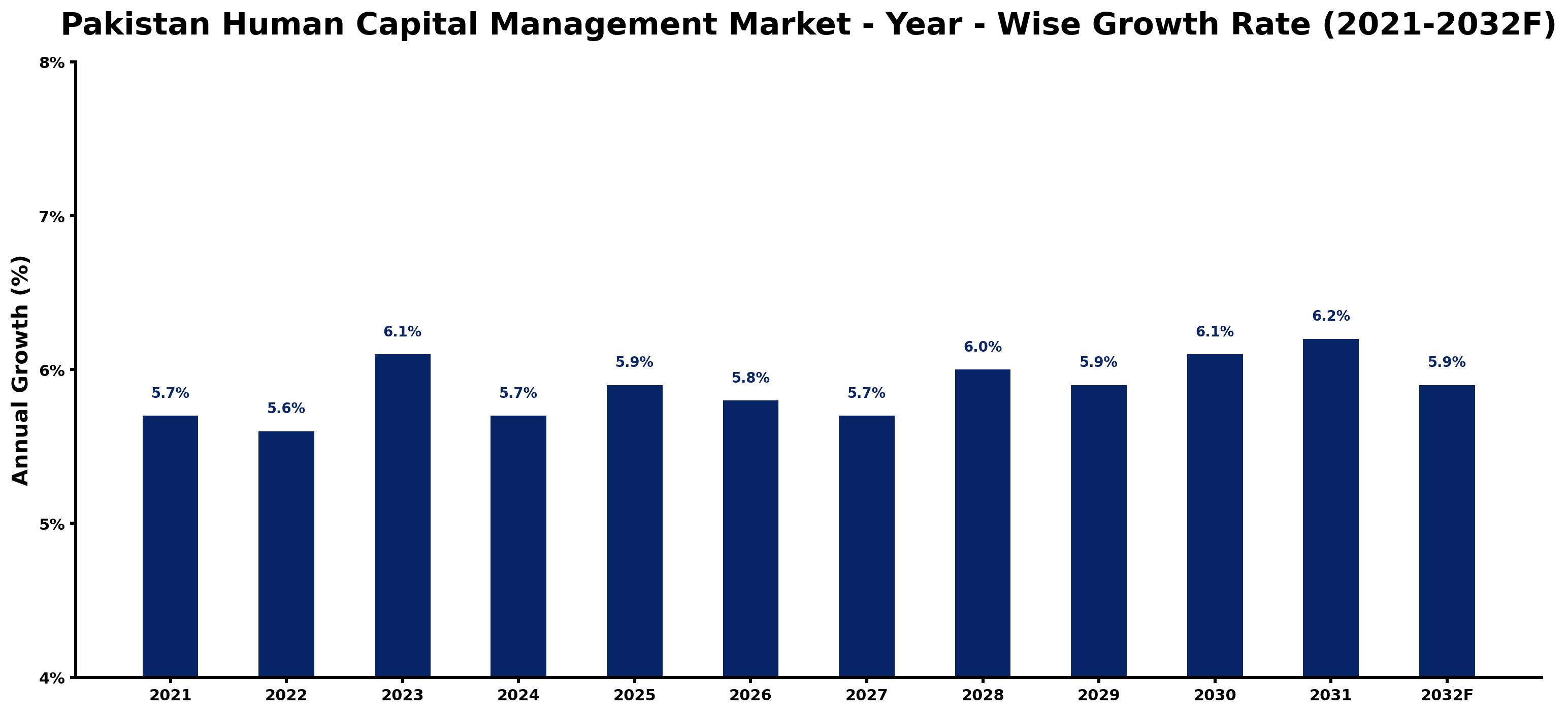 Pakistan Human Capital Management Market Year-wise Growth Rate and Key Drivers
