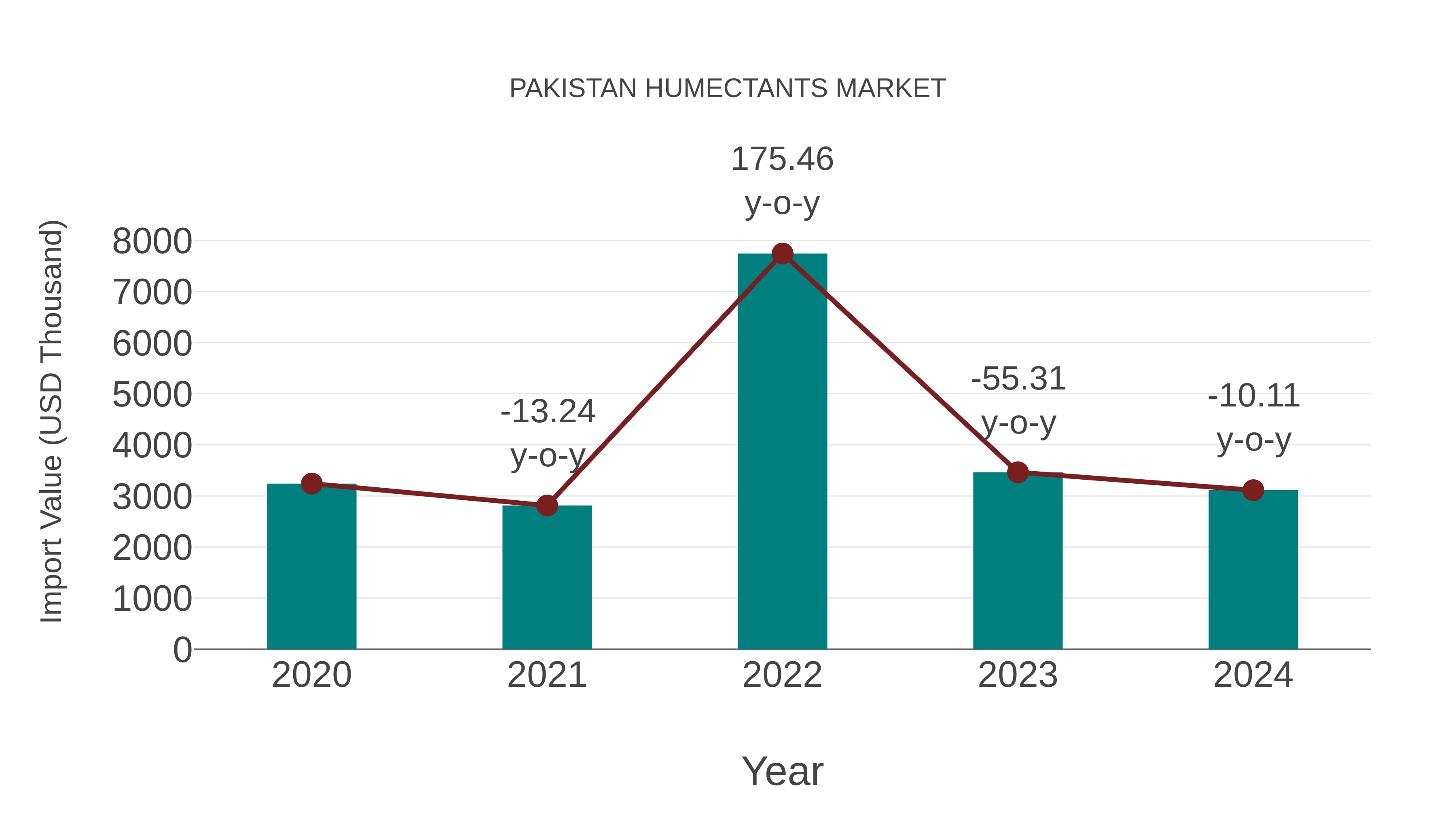  Pakistan Humectants Market: Import Trend Analysis