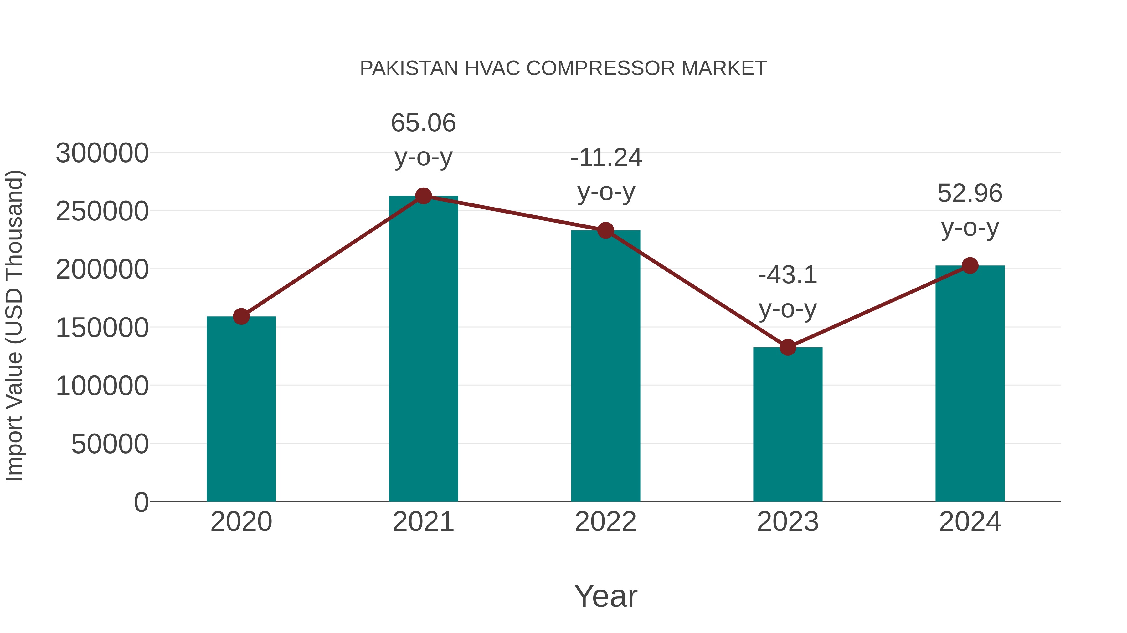  Pakistan Hvac Compressor Market: Import Trend Analysis