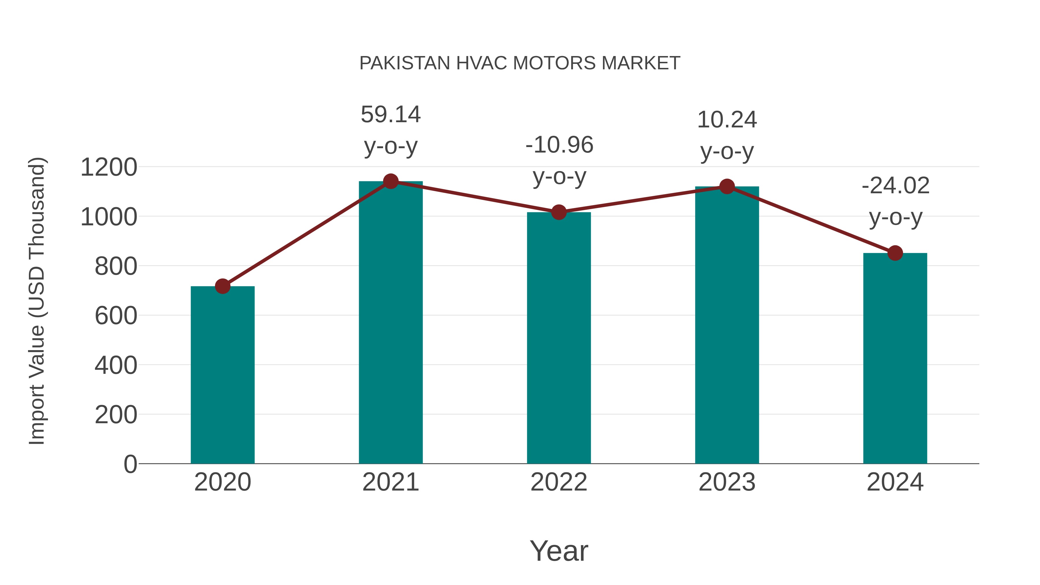  Pakistan Hvac Motors Market: Import Trend Analysis