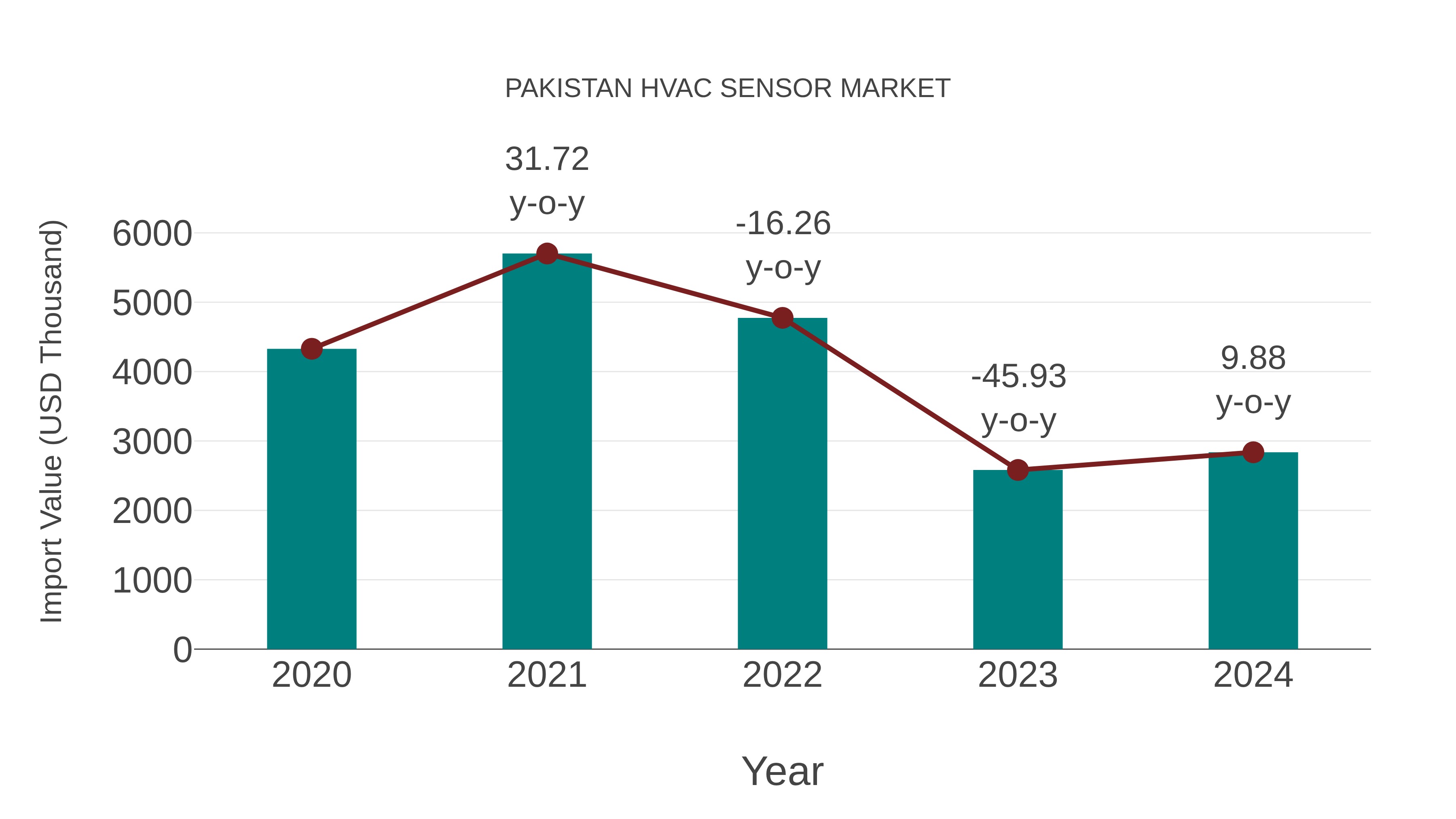  Pakistan Hvac Sensor Market: Import Trend Analysis