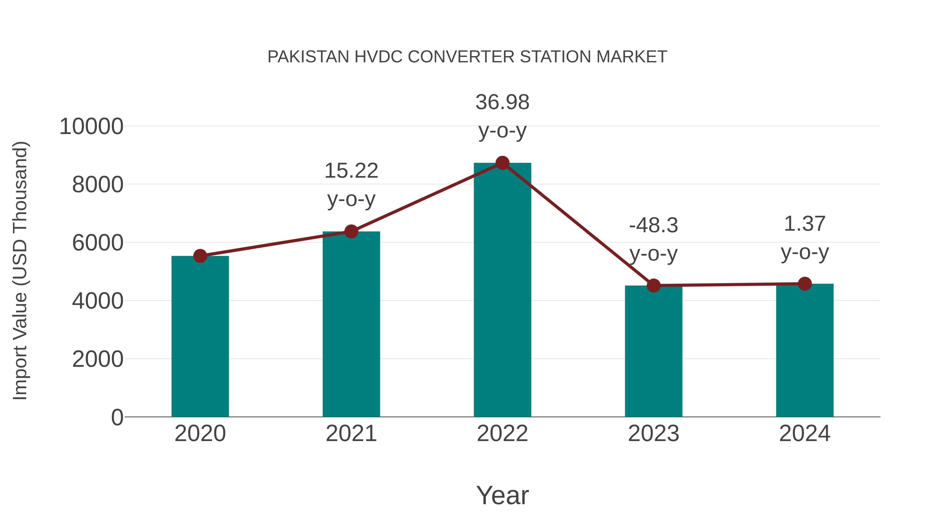  Pakistan Hvdc Converter Station Market: Import Trend Analysis