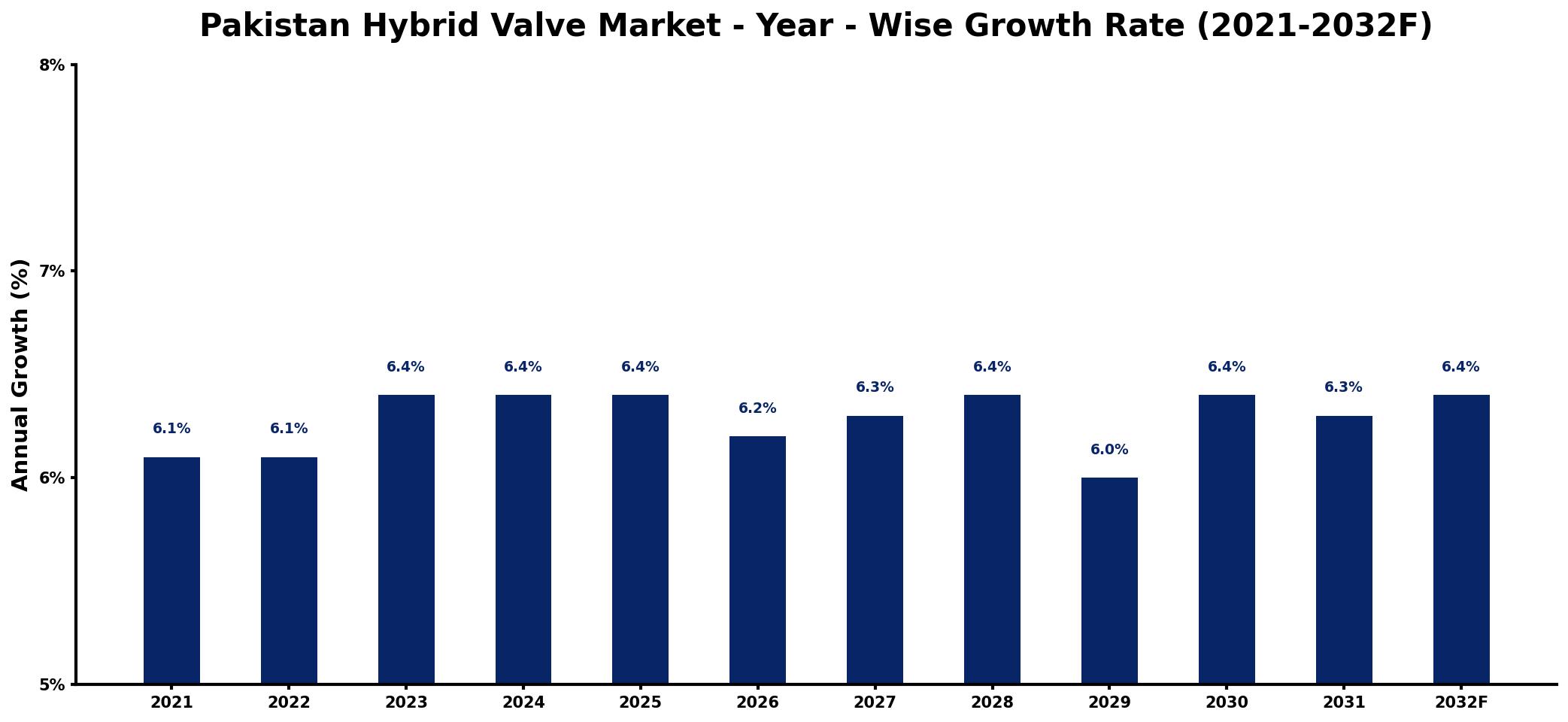 Pakistan Hybrid Valve Market Year-wise Growth Rate and Key Drivers