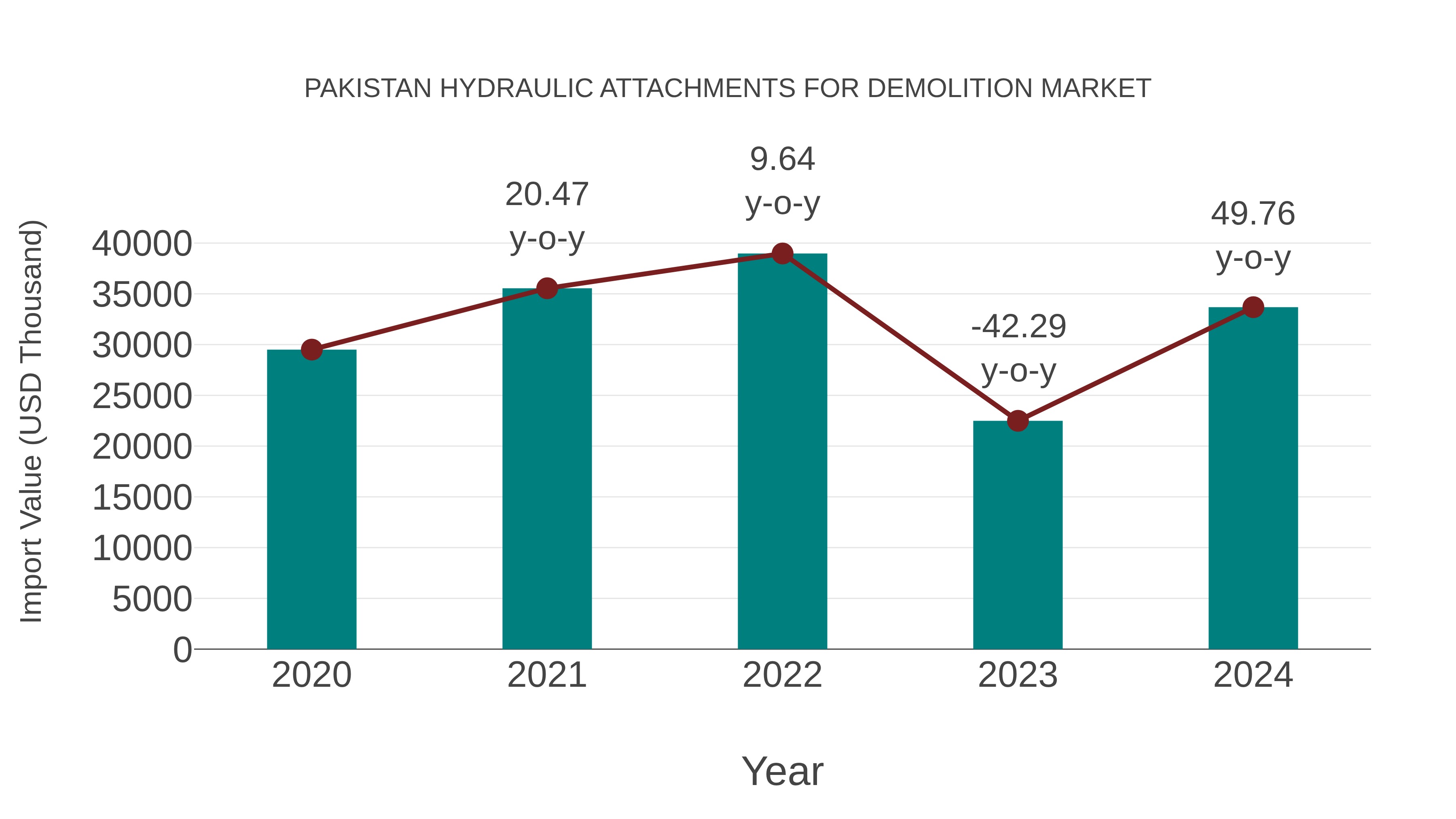  Pakistan Hydraulic Attachments for Demolition Market: Import Trend Analysis