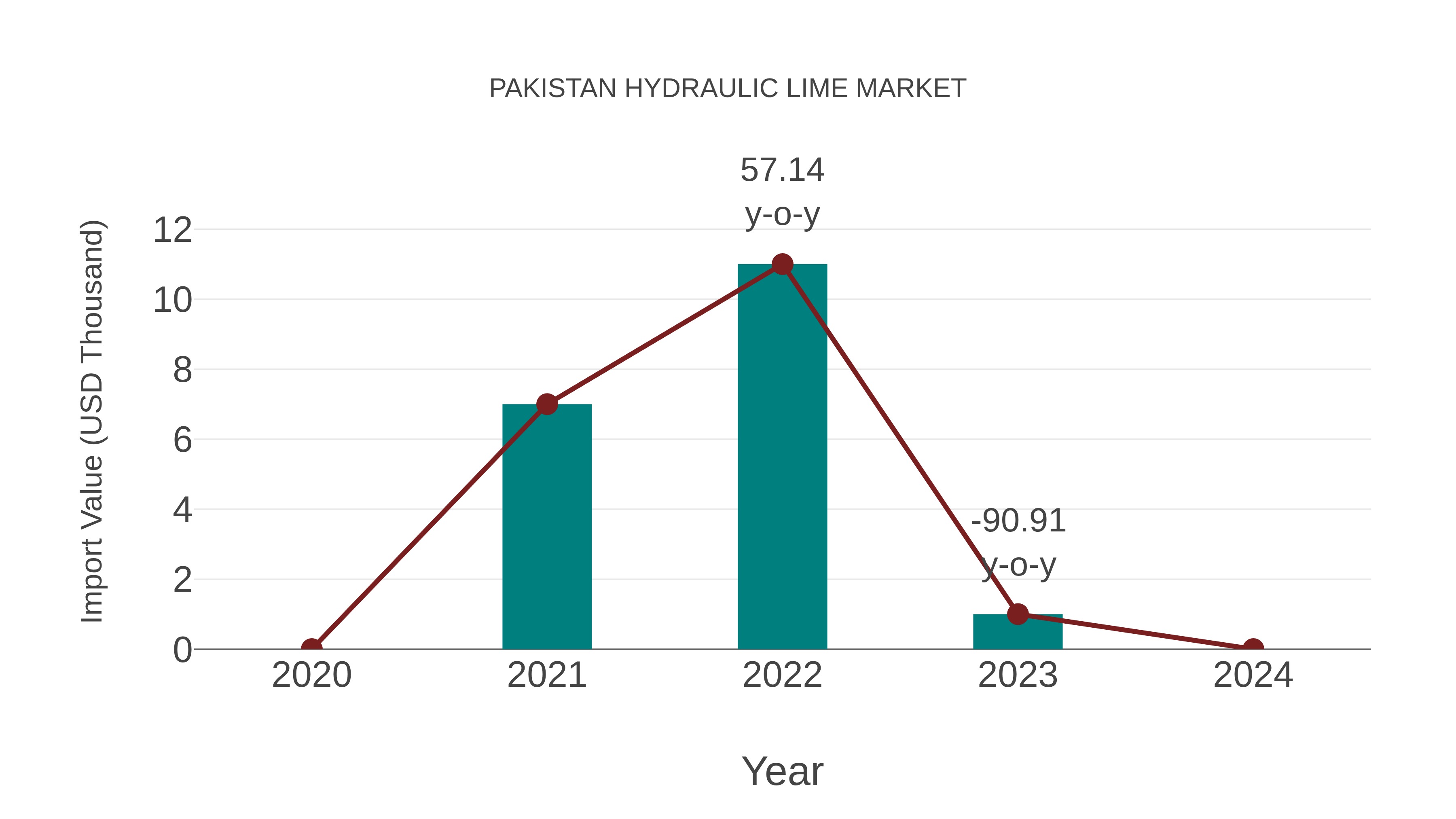  Pakistan Hydraulic Lime Market: Import Trend Analysis