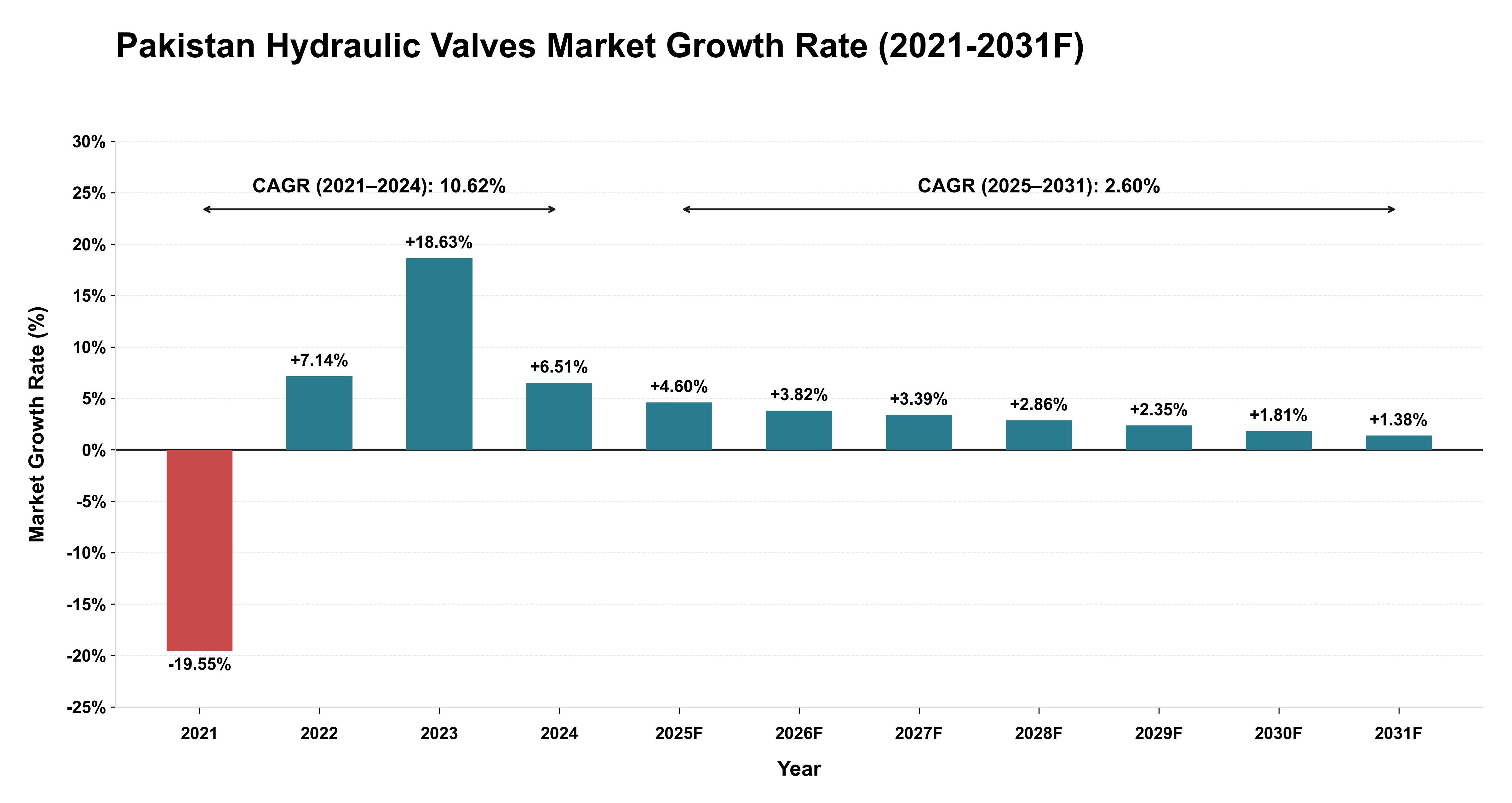 Pakistan Hydraulic Valves Market Year-wise Growth Rate (2021-2031F)