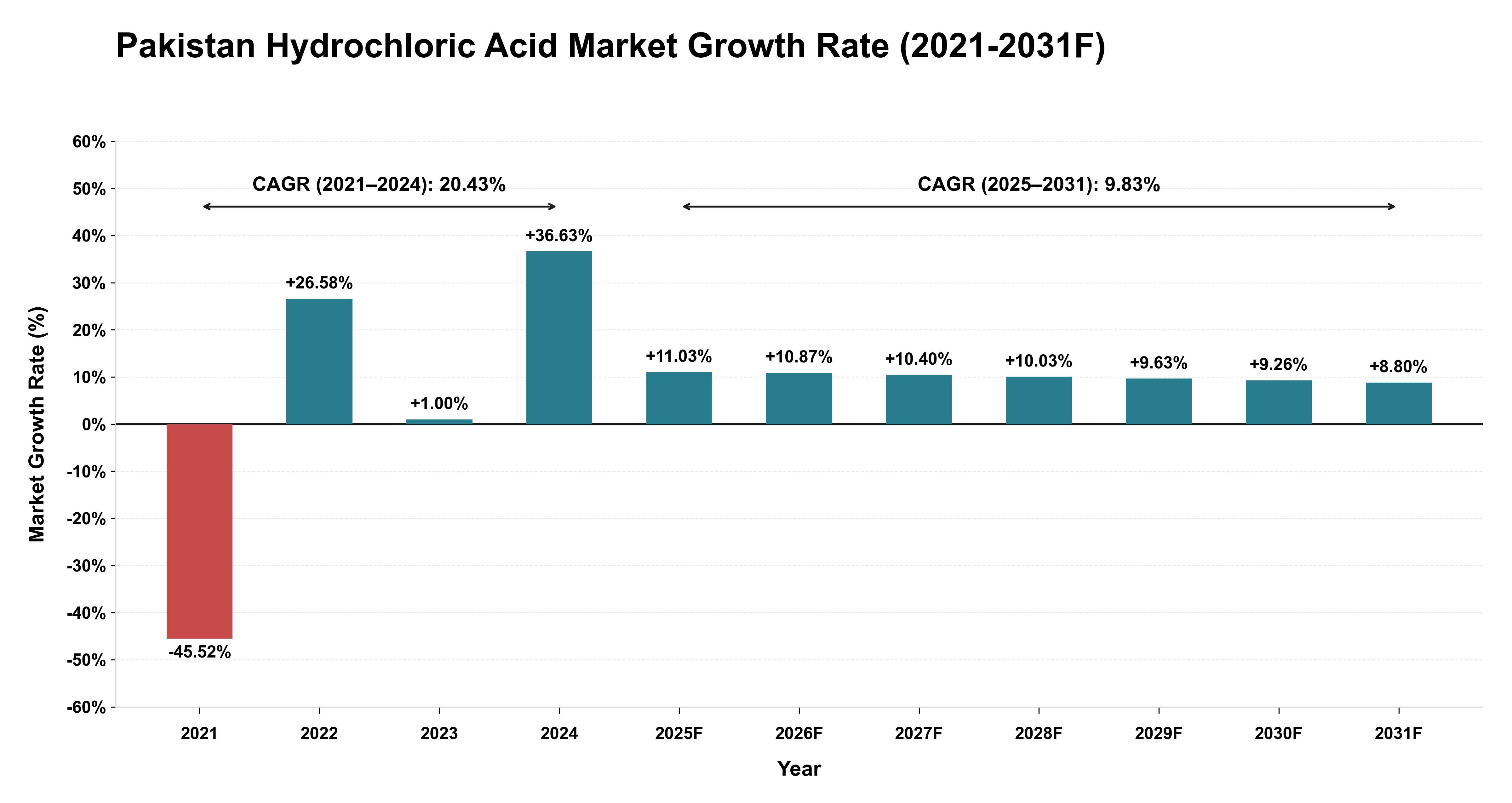 Pakistan Hydrochloric Acid Market Year-wise Growth Rate (2021-2031F)
