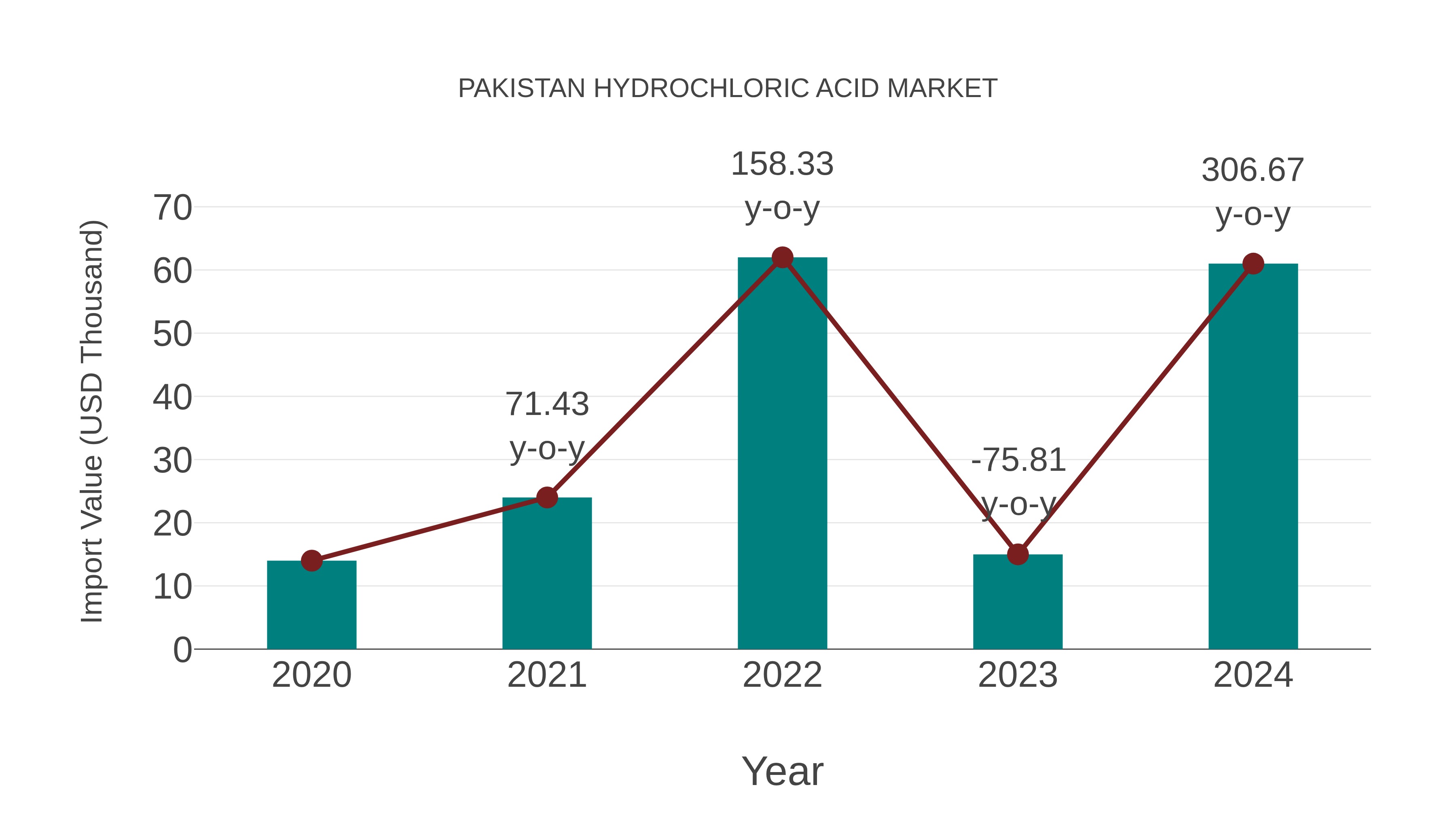 Pakistan Hydrochloric Acid Market: Import Trend Analysis