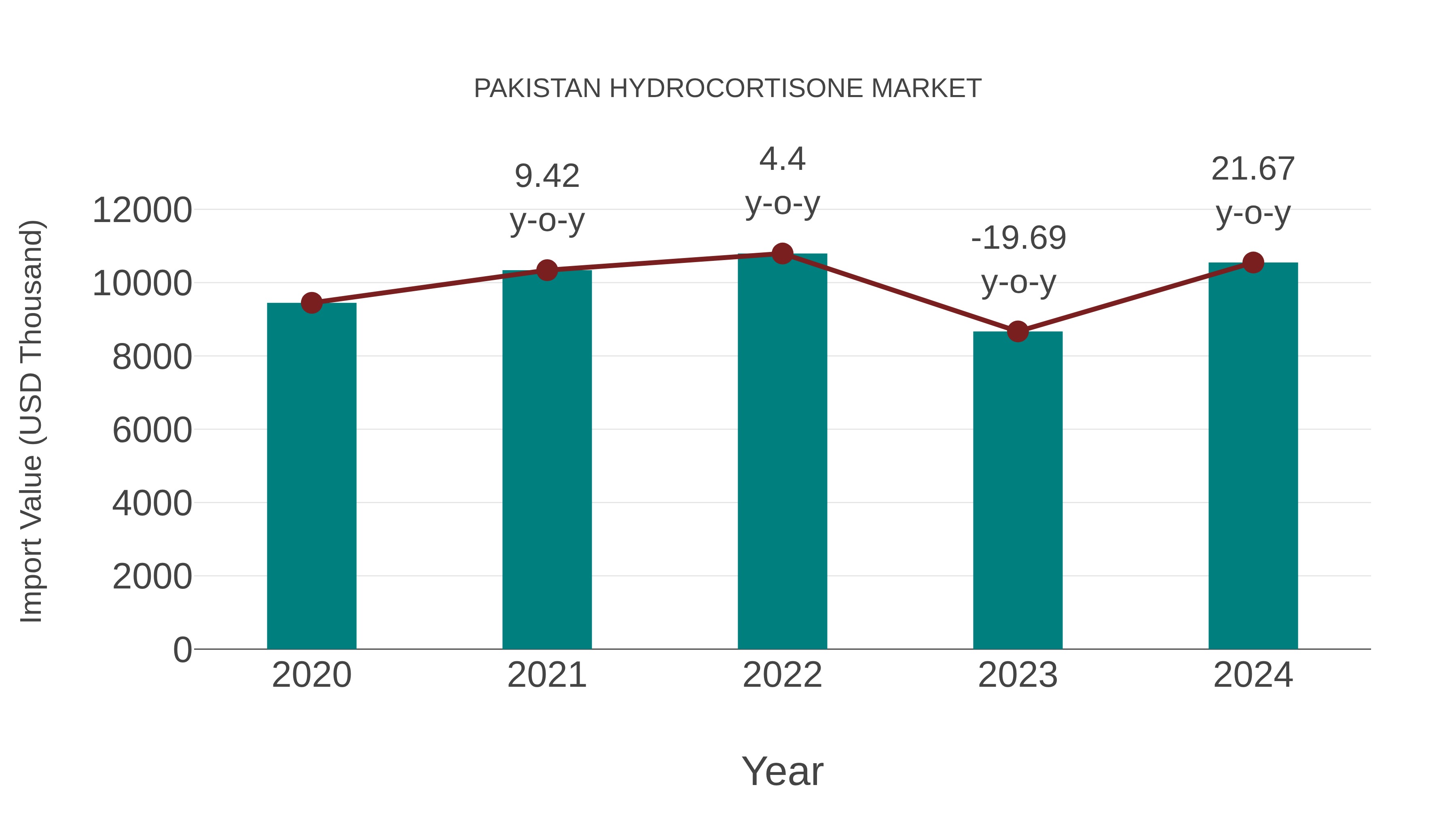  Pakistan Hydrocortisone Market: Import Trend Analysis