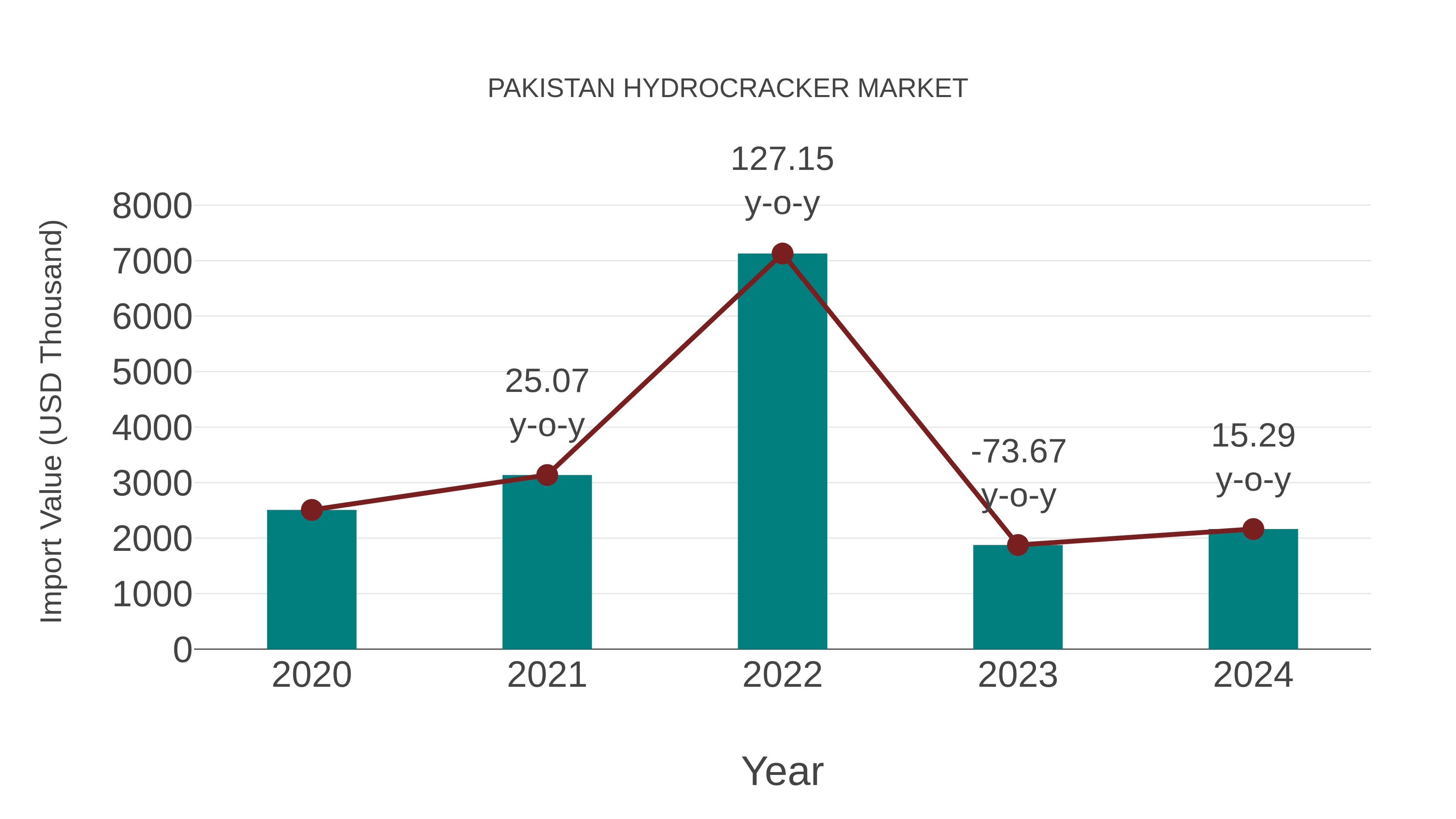  Pakistan Hydrocracker Market: Import Trend Analysis