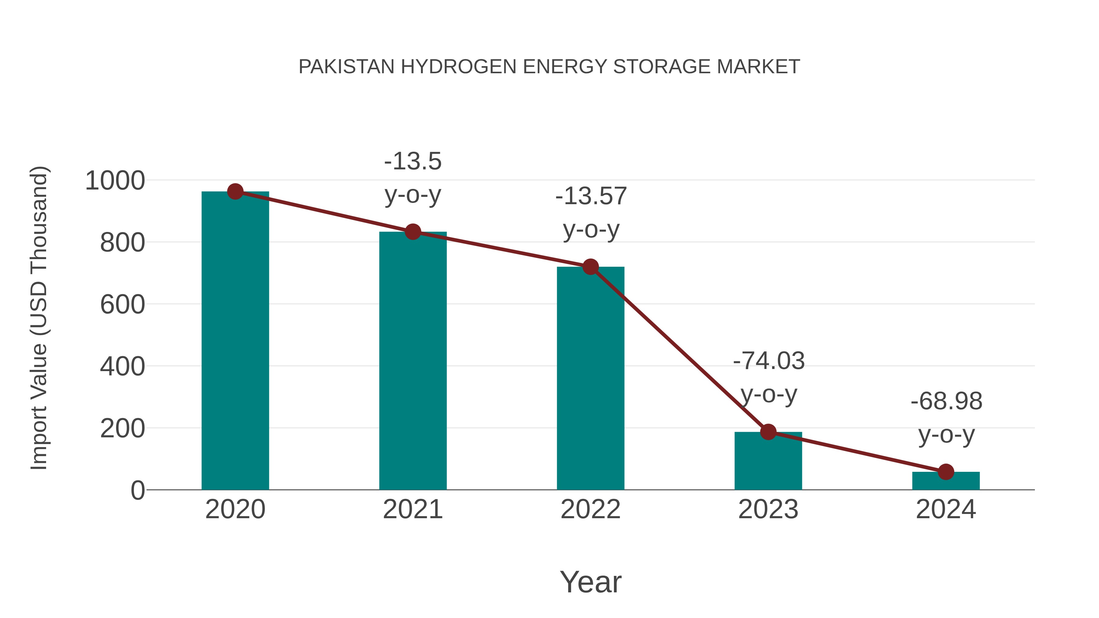  Pakistan Hydrogen Energy Storage Market: Import Trend Analysis