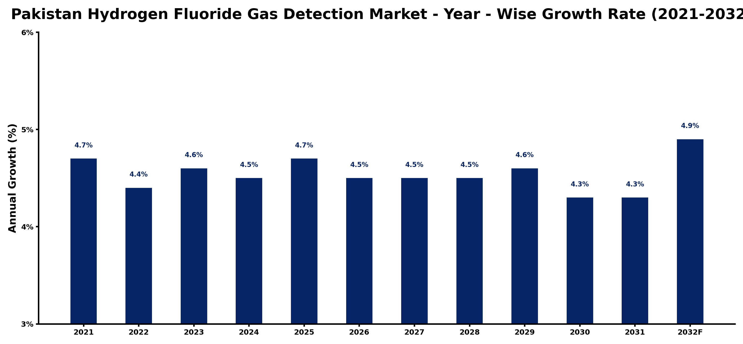 Pakistan Hydrogen Fluoride Gas Detection Market Year-wise Growth Rate and Key Drivers