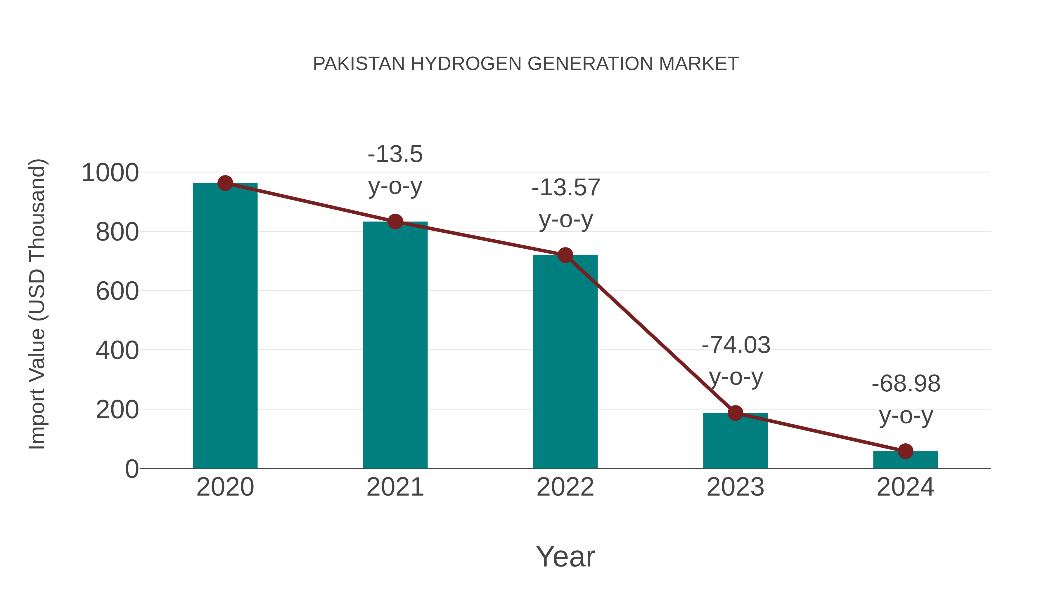  Pakistan Hydrogen Generation Market: Import Trend Analysis