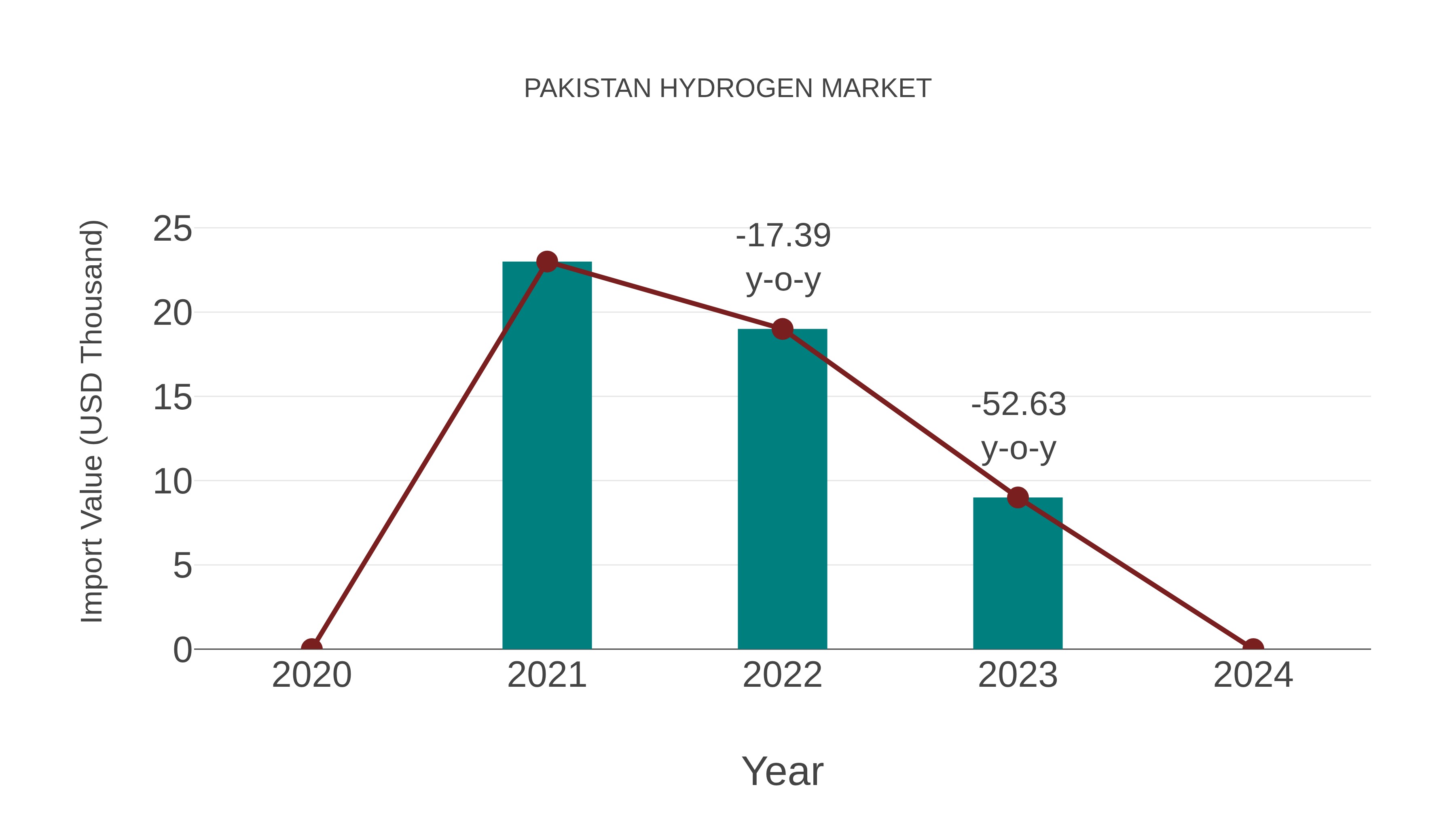 Pakistan Hydrogen Market: Import Trend Analysis