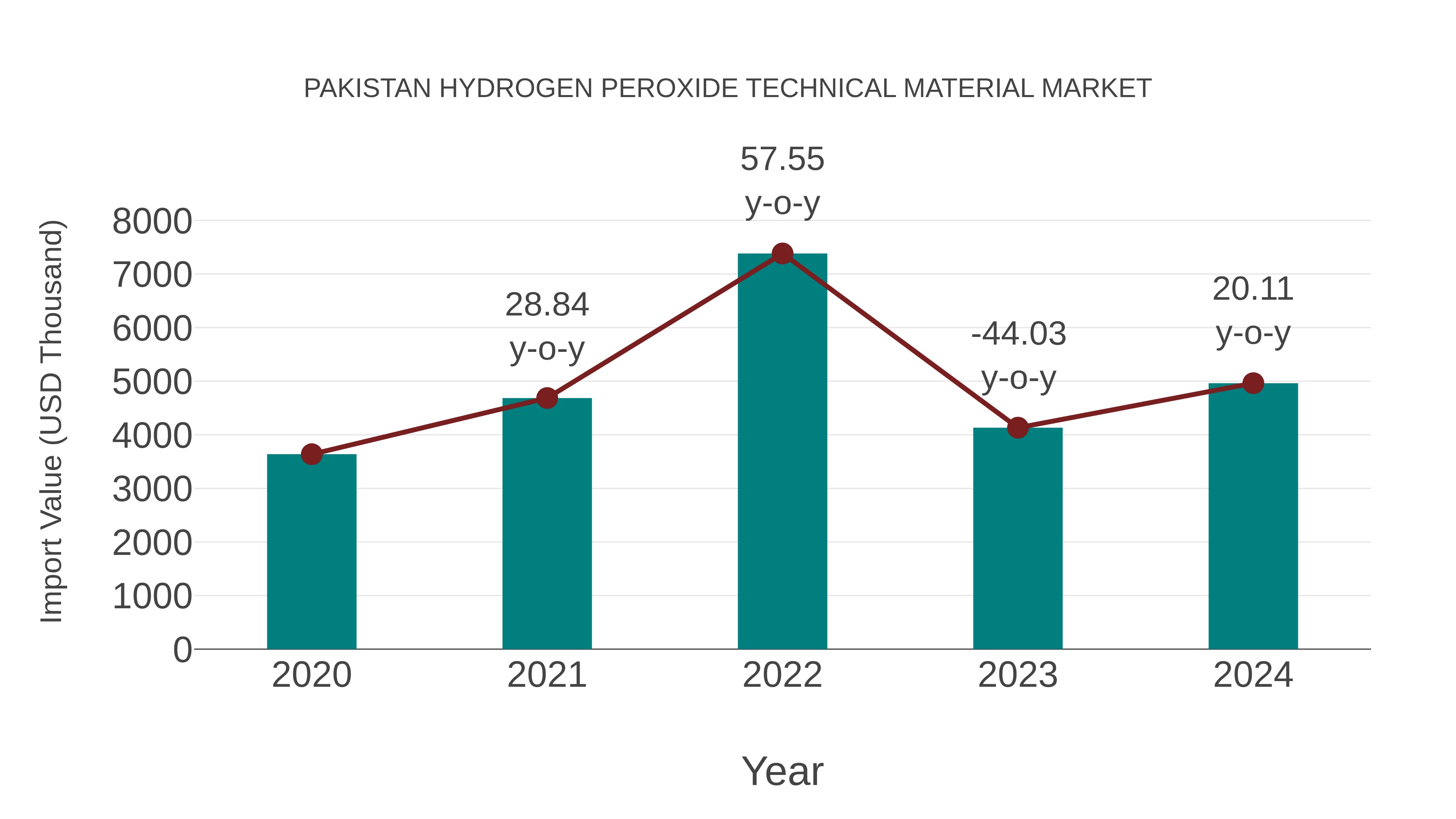  Pakistan Hydrogen Peroxide Technical Material Market: Import Trend Analysis