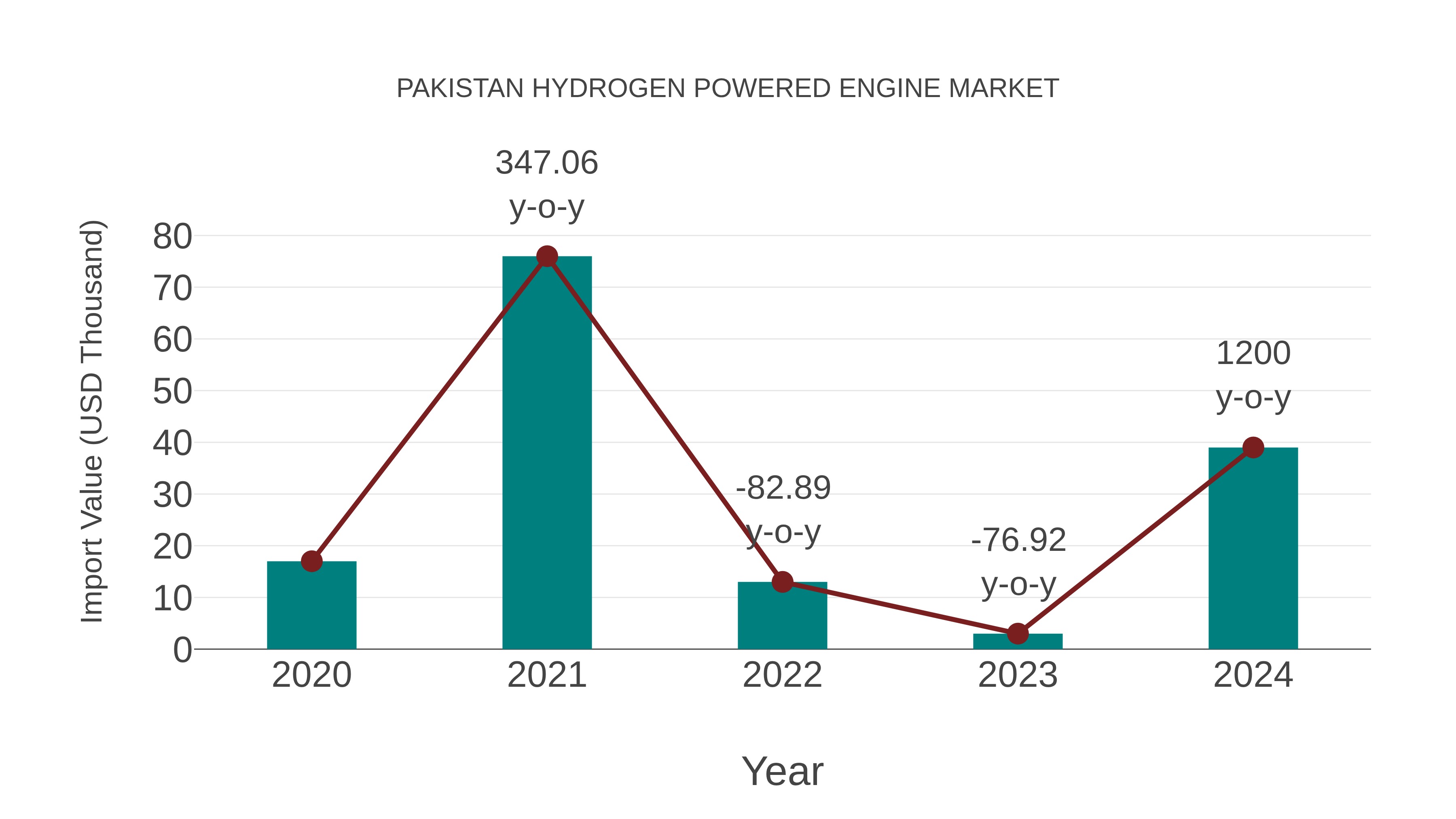  Pakistan Hydrogen Powered Engine Market: Import Trend Analysis