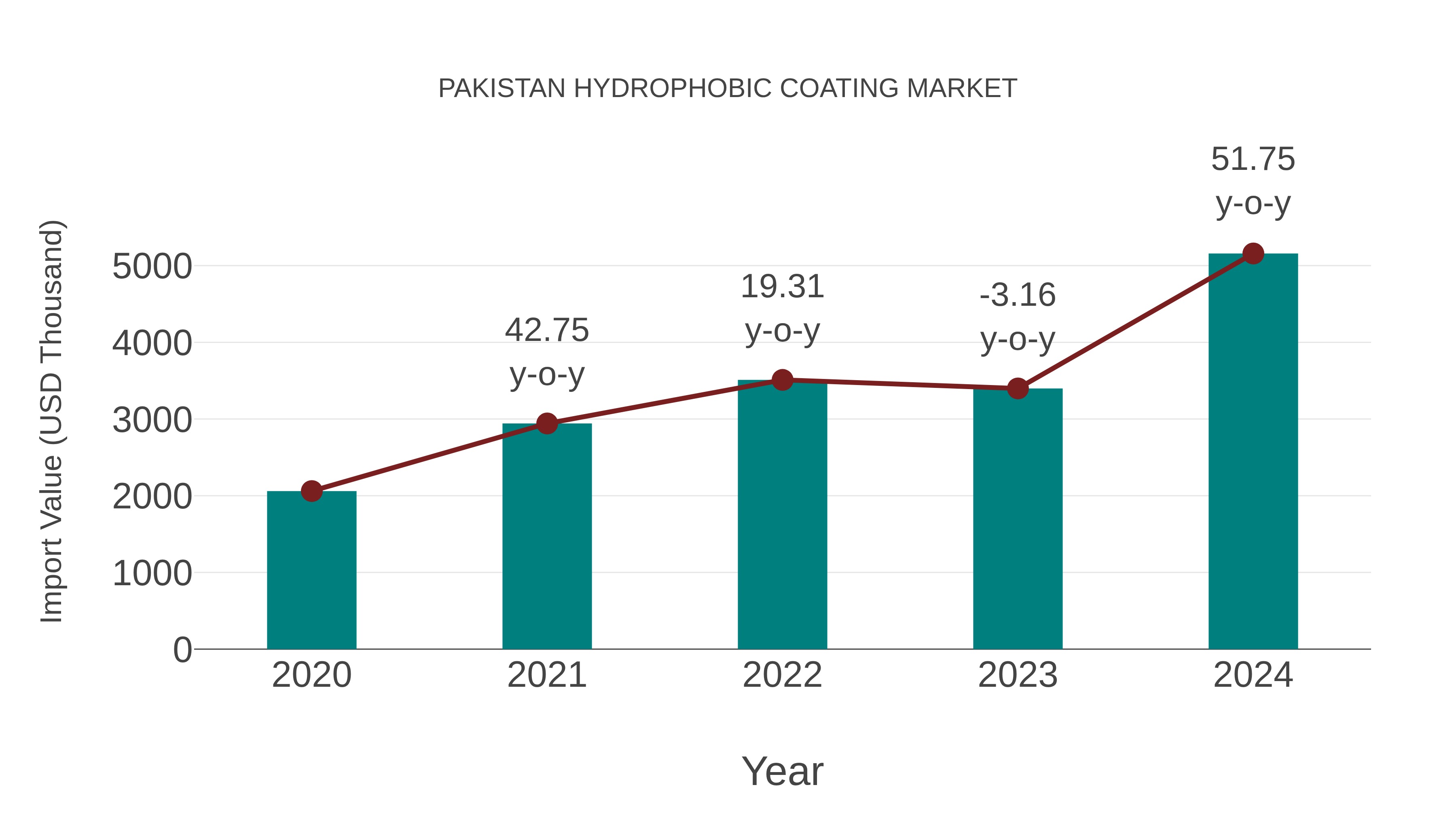  Pakistan Hydrophobic Coating Market: Import Trend Analysis