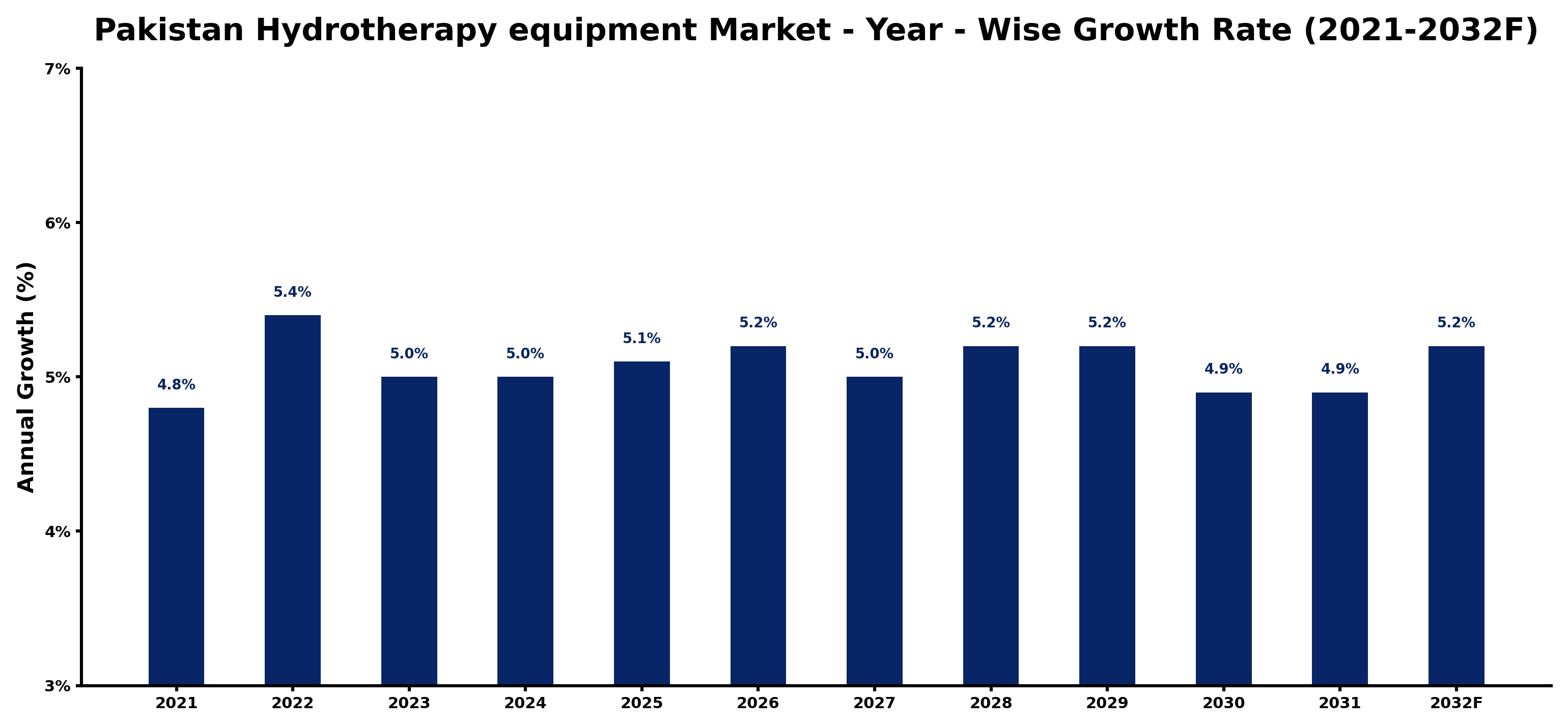 Pakistan Hydrotherapy equipment Market Year-wise Growth Rate and Key Drivers
