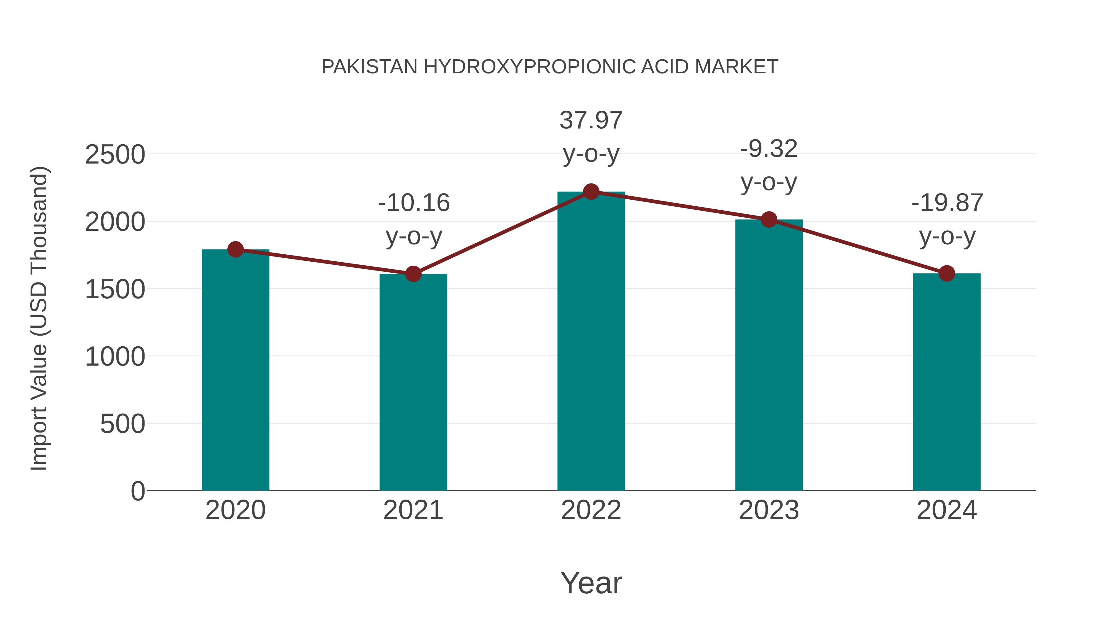  Pakistan Hydroxypropionic Acid Market: Import Trend Analysis