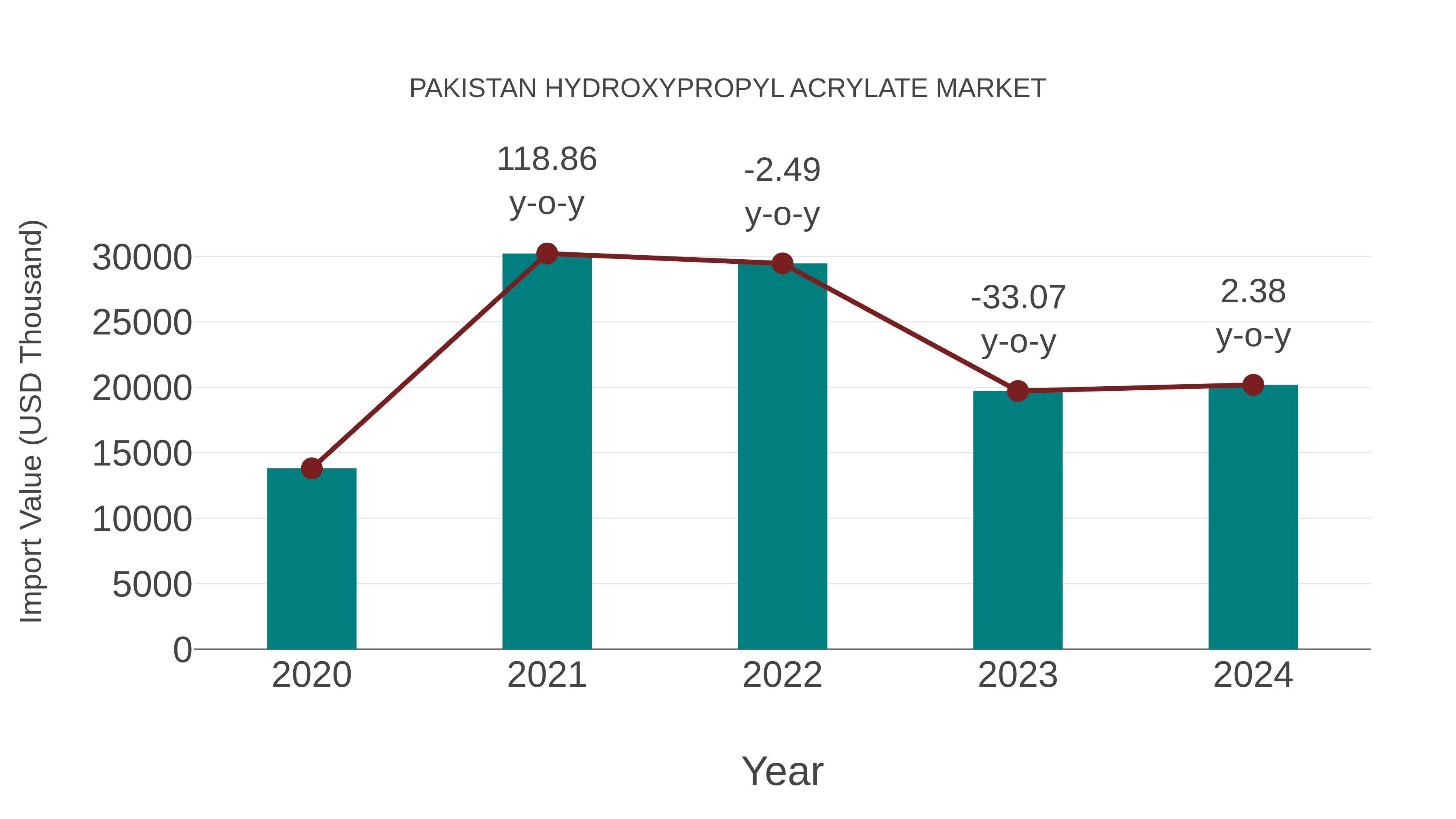 Pakistan Hydroxypropyl Acrylate Market: Import Trend Analysis
