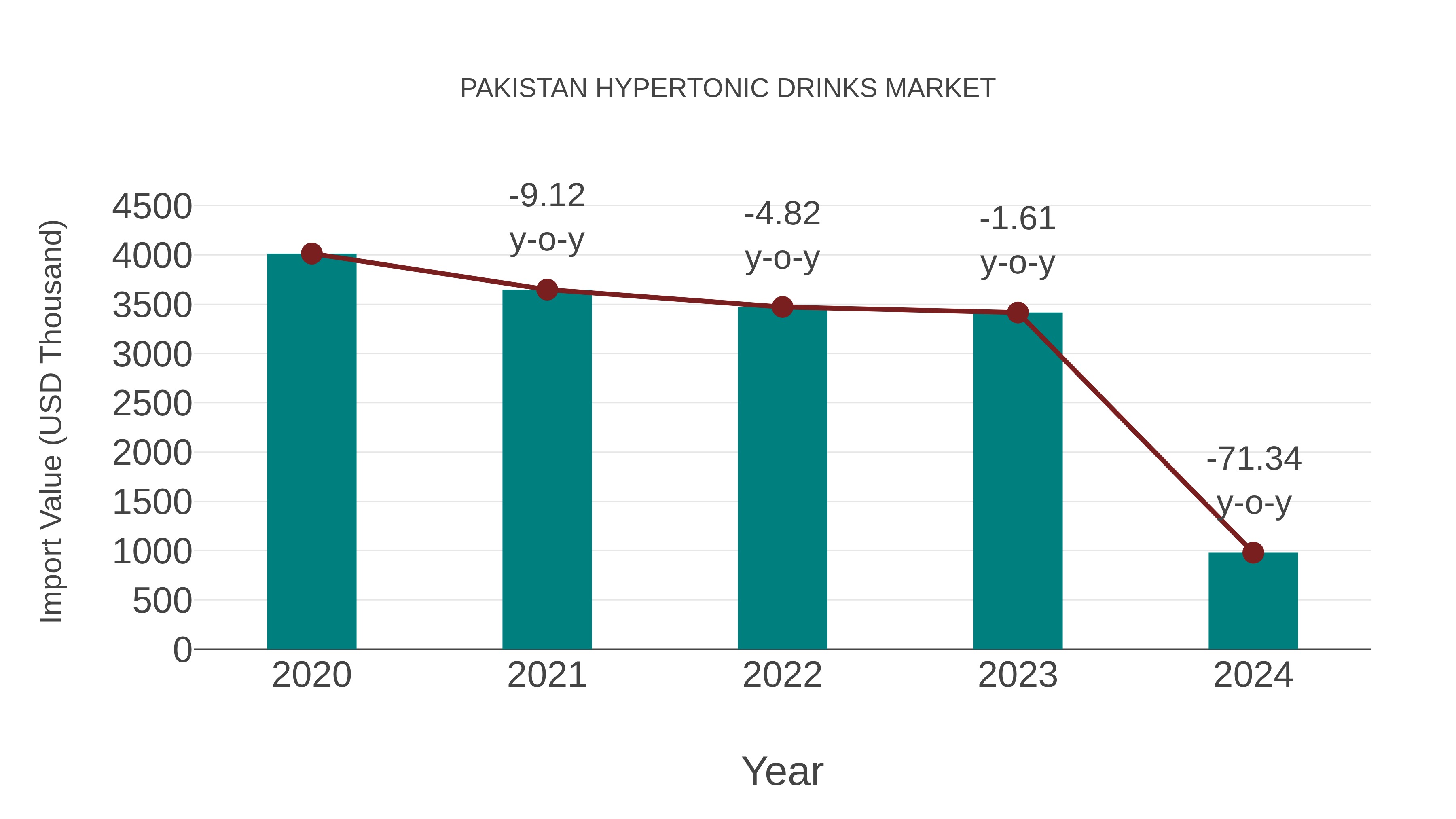  Pakistan Hypertonic Drinks Market: Import Trend Analysis