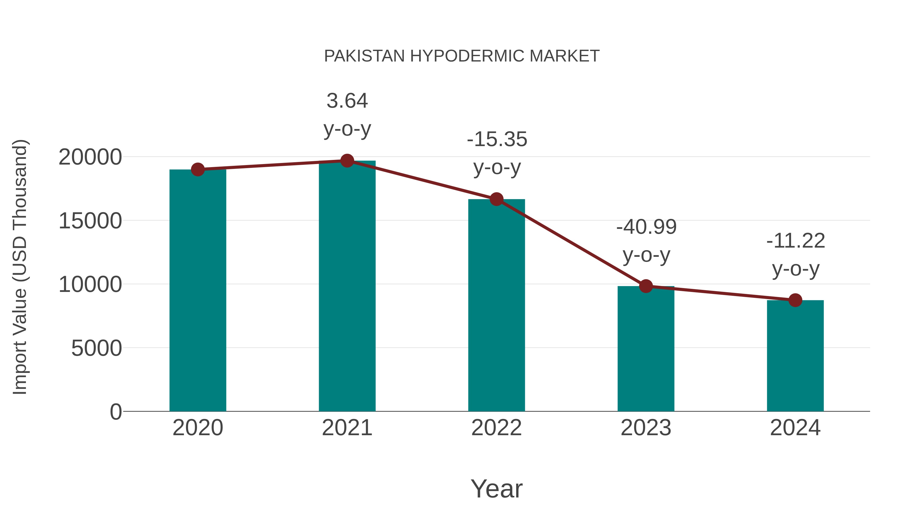 Pakistan Hypodermic Market: Import Trend Analysis
