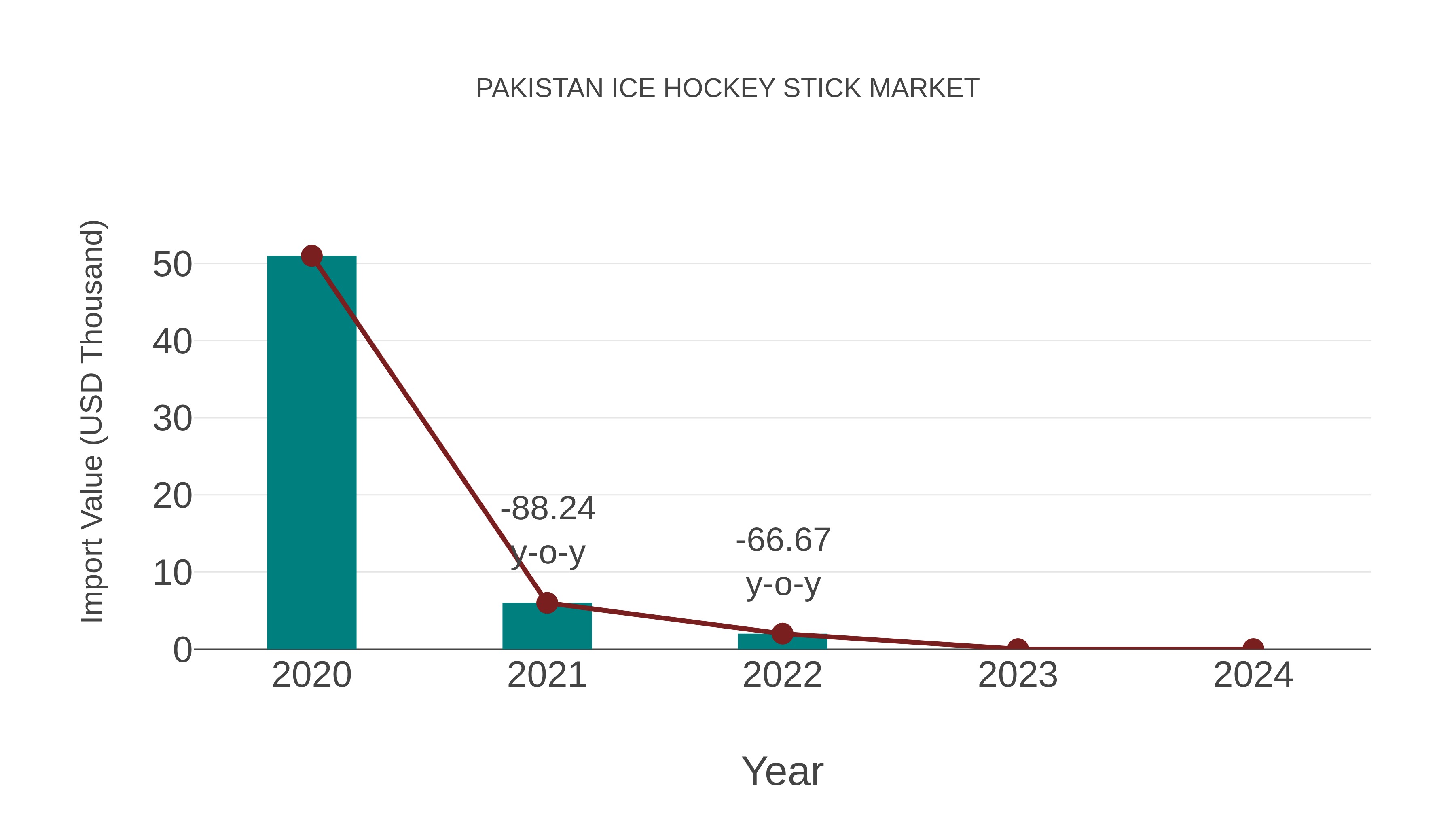 Pakistan Ice Hockey Stick Market: Import Trend Analysis