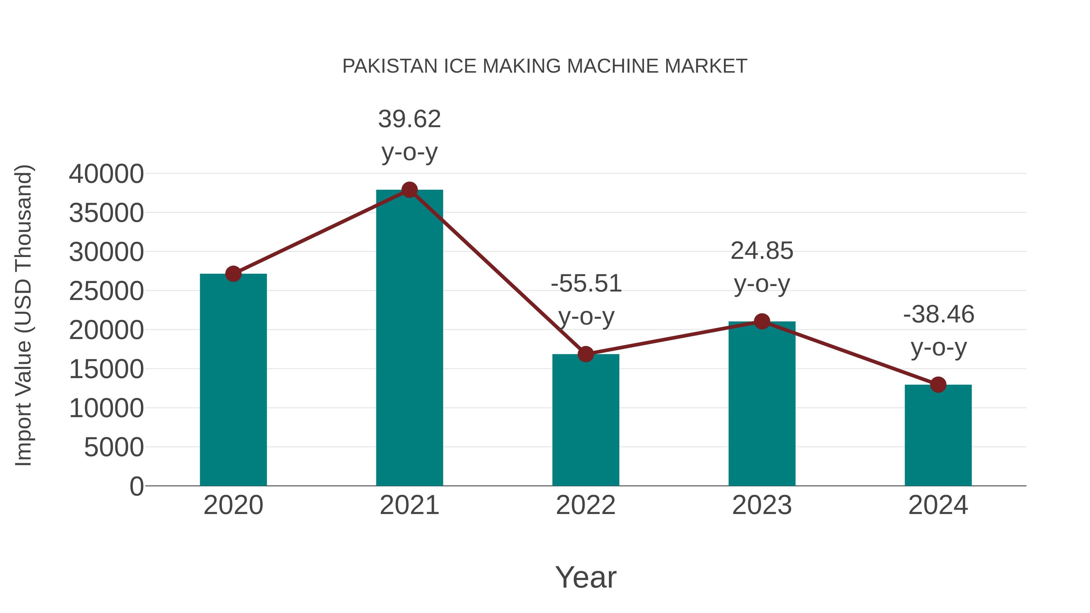  Pakistan Ice Making Machine Market: Import Trend Analysis