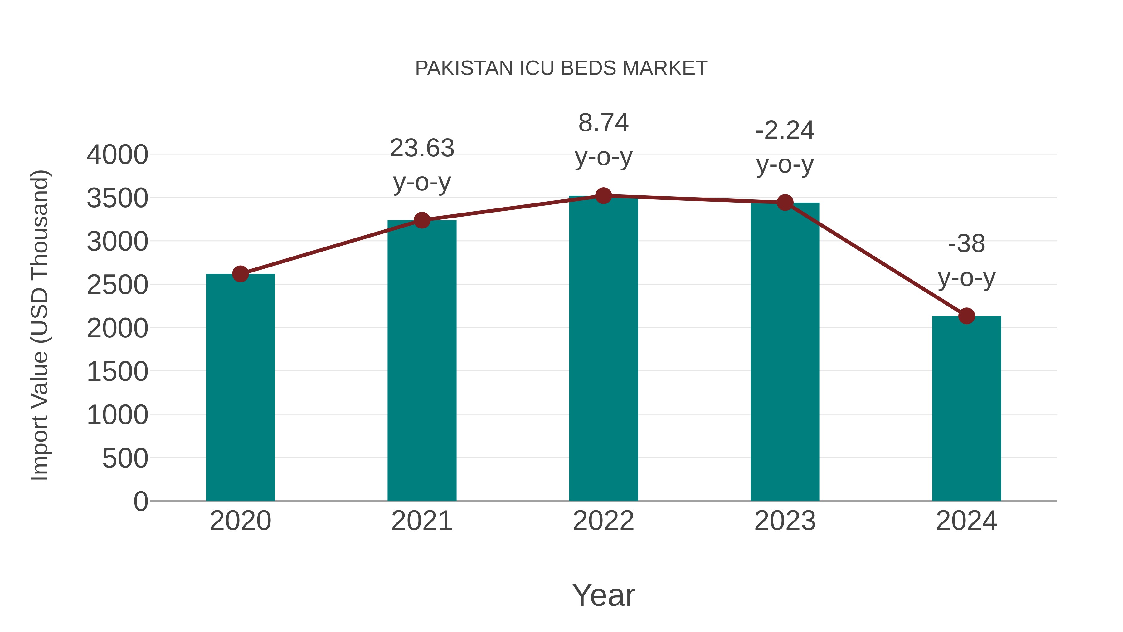  Pakistan Icu Beds Market: Import Trend Analysis